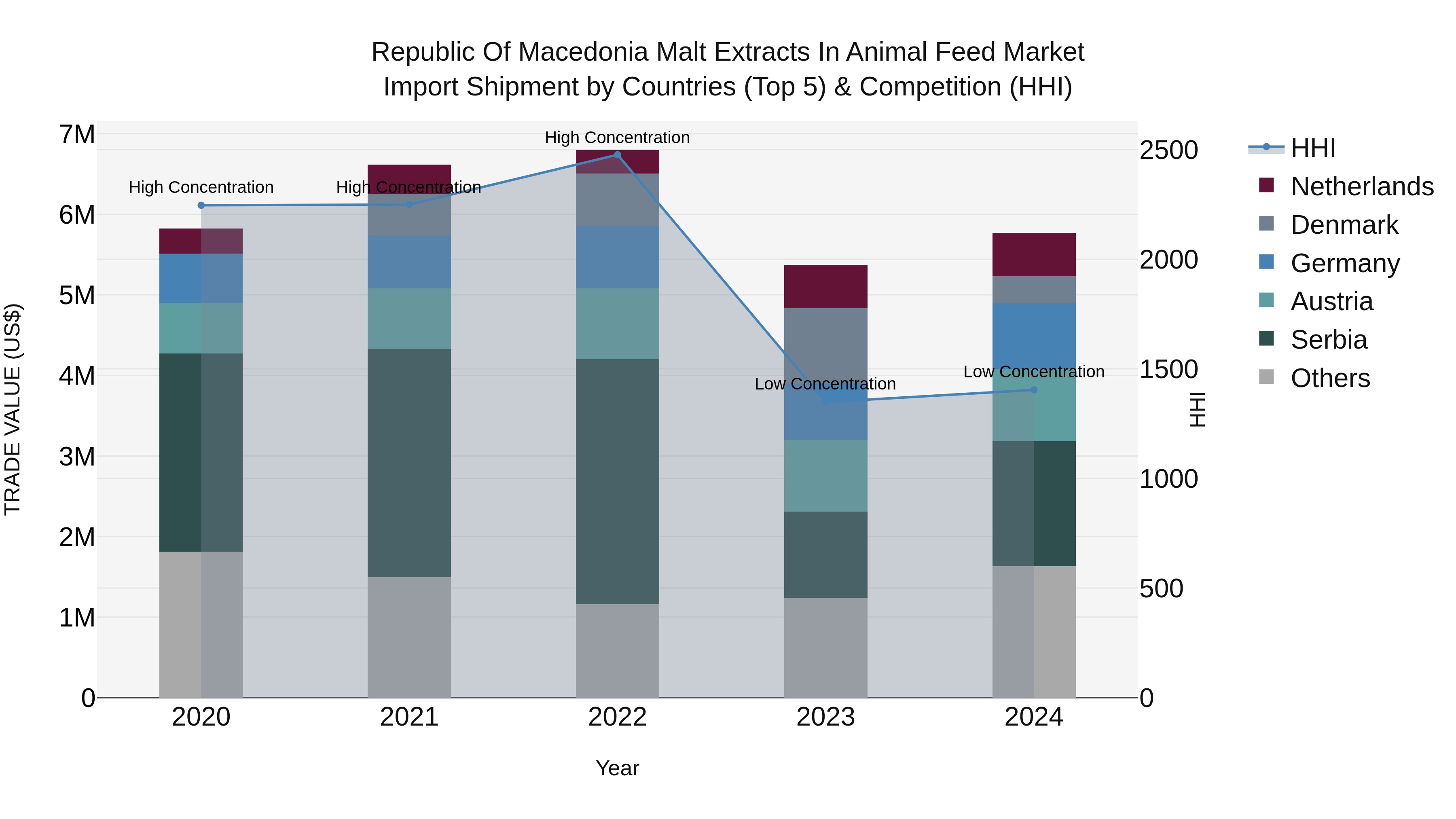 Republic Of Macedonia Malt Extracts In Animal Feed Market