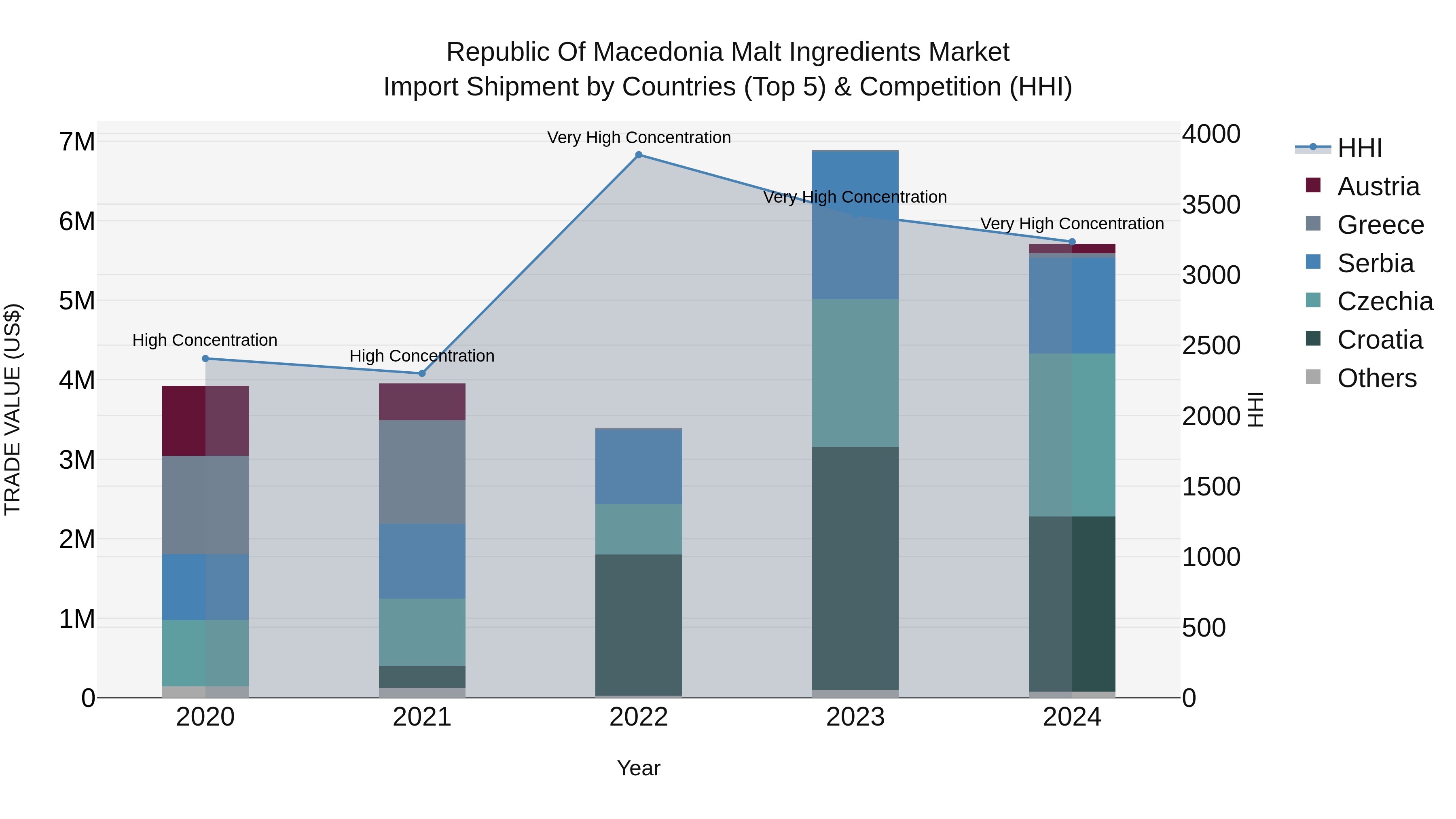 Republic Of Macedonia Malt Ingredients Market