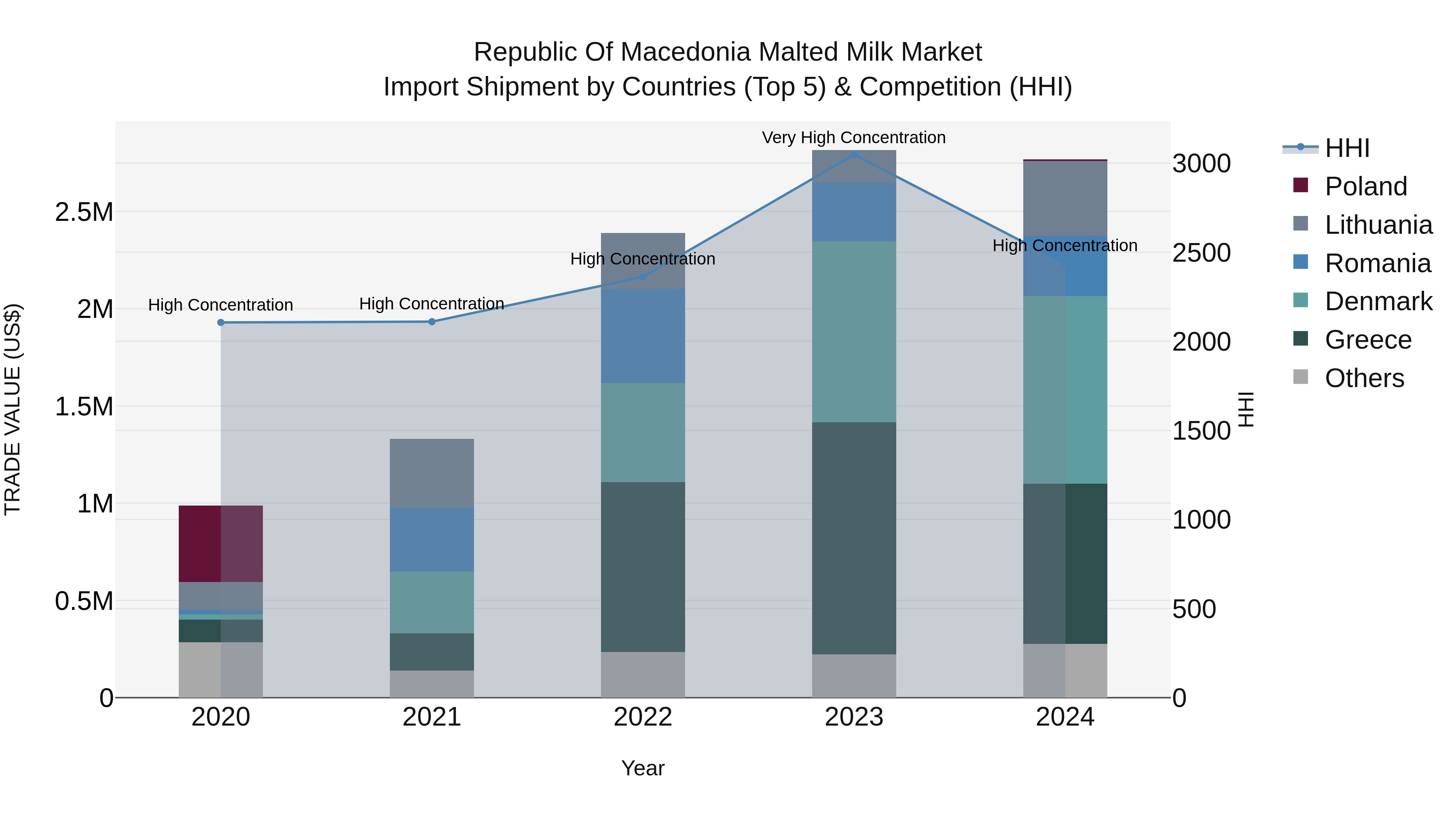 Republic Of Macedonia Malted Milk Market