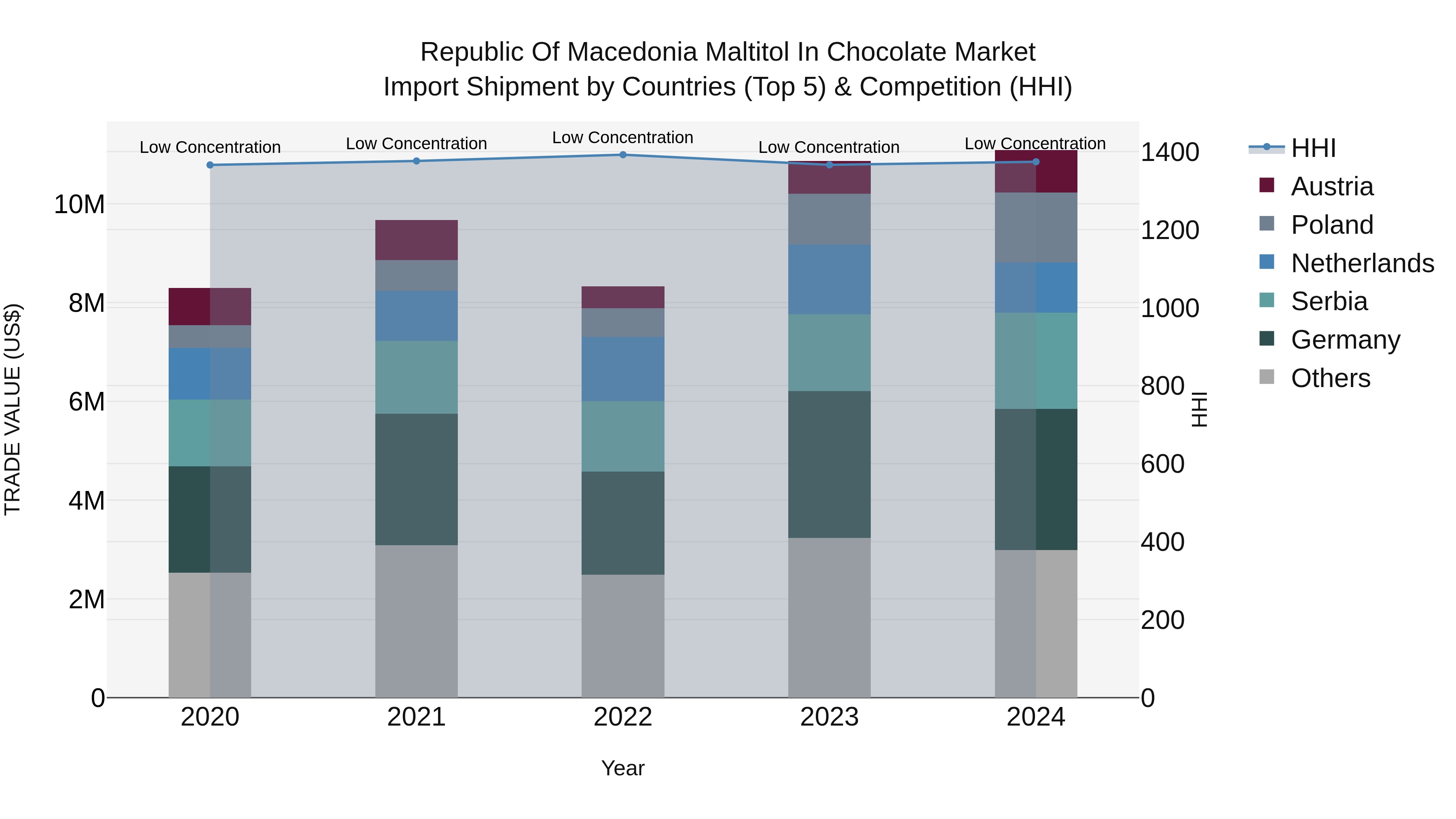 Republic Of Macedonia Maltitol In Chocolate Market