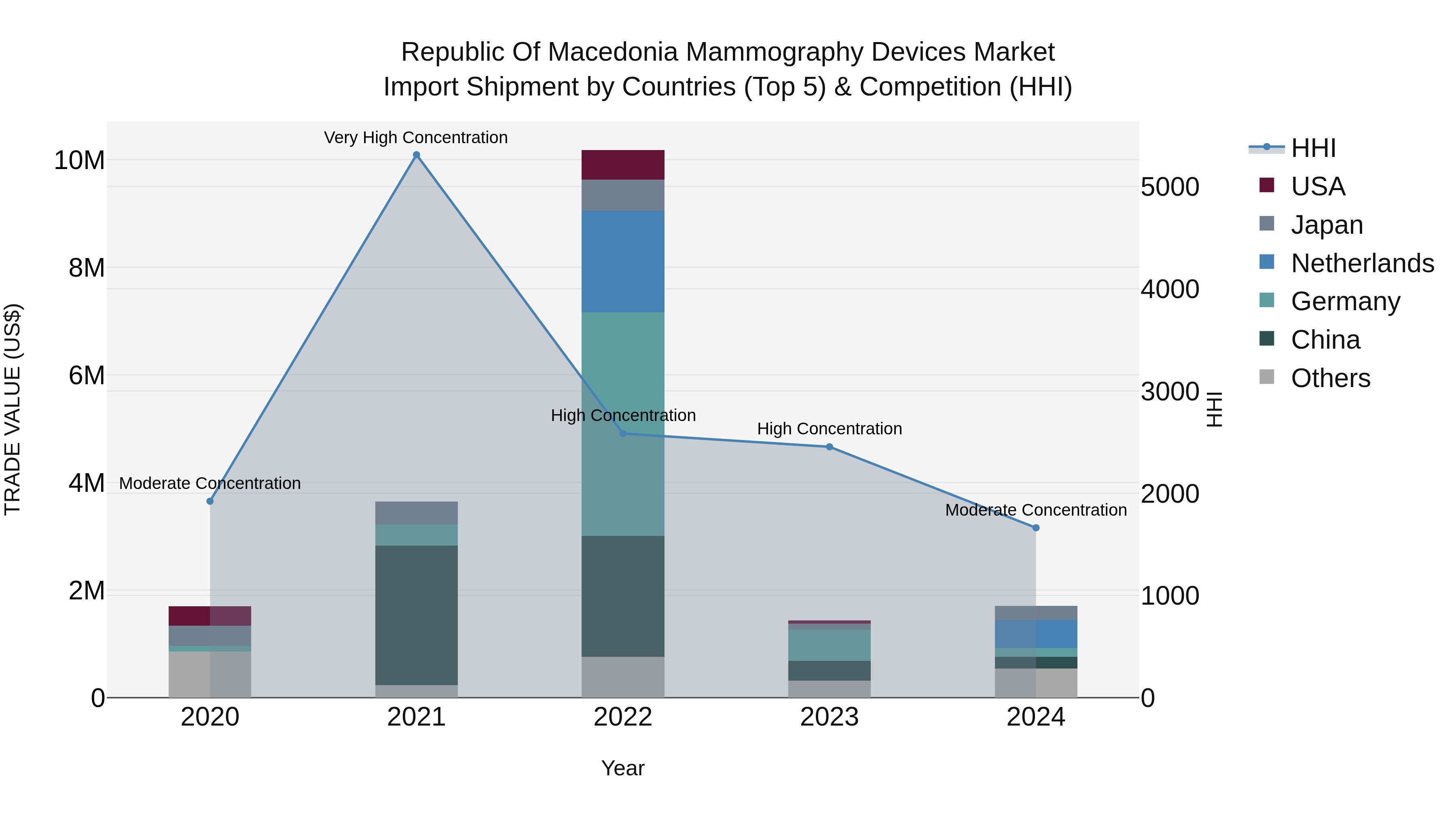 Republic Of Macedonia Mammography Devices Market