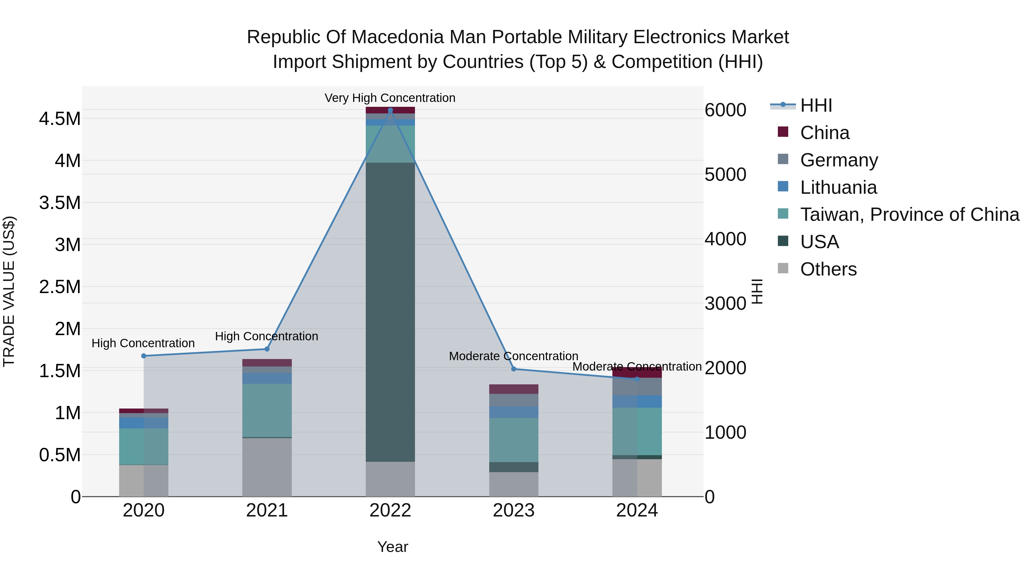 Republic Of Macedonia Man Portable Military Electronics Market