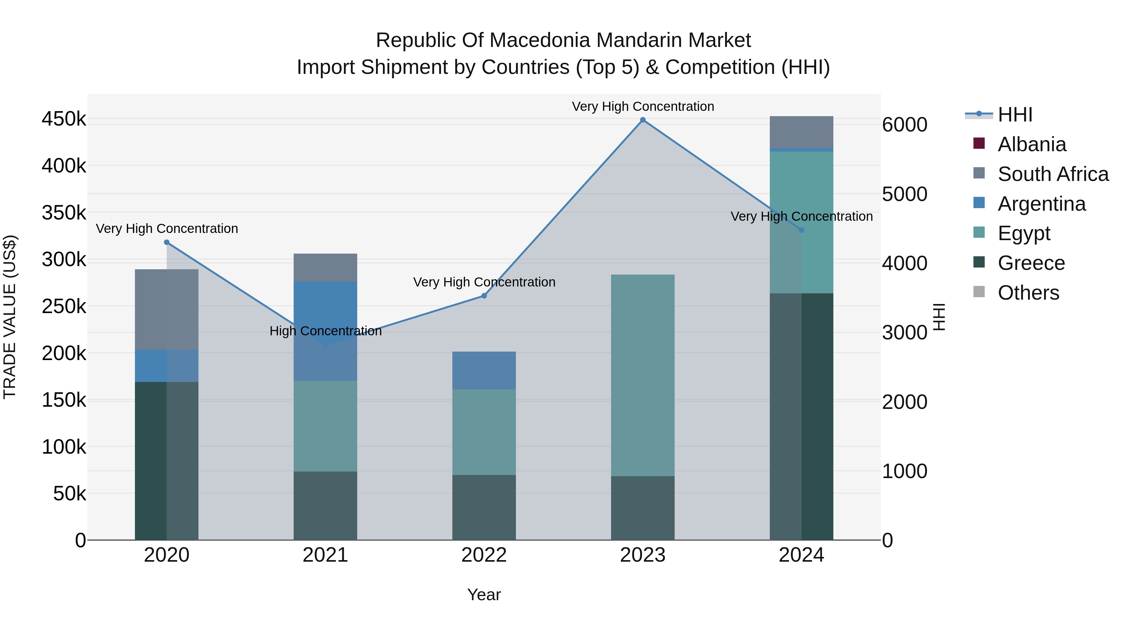 Republic Of Macedonia Mandarin Market