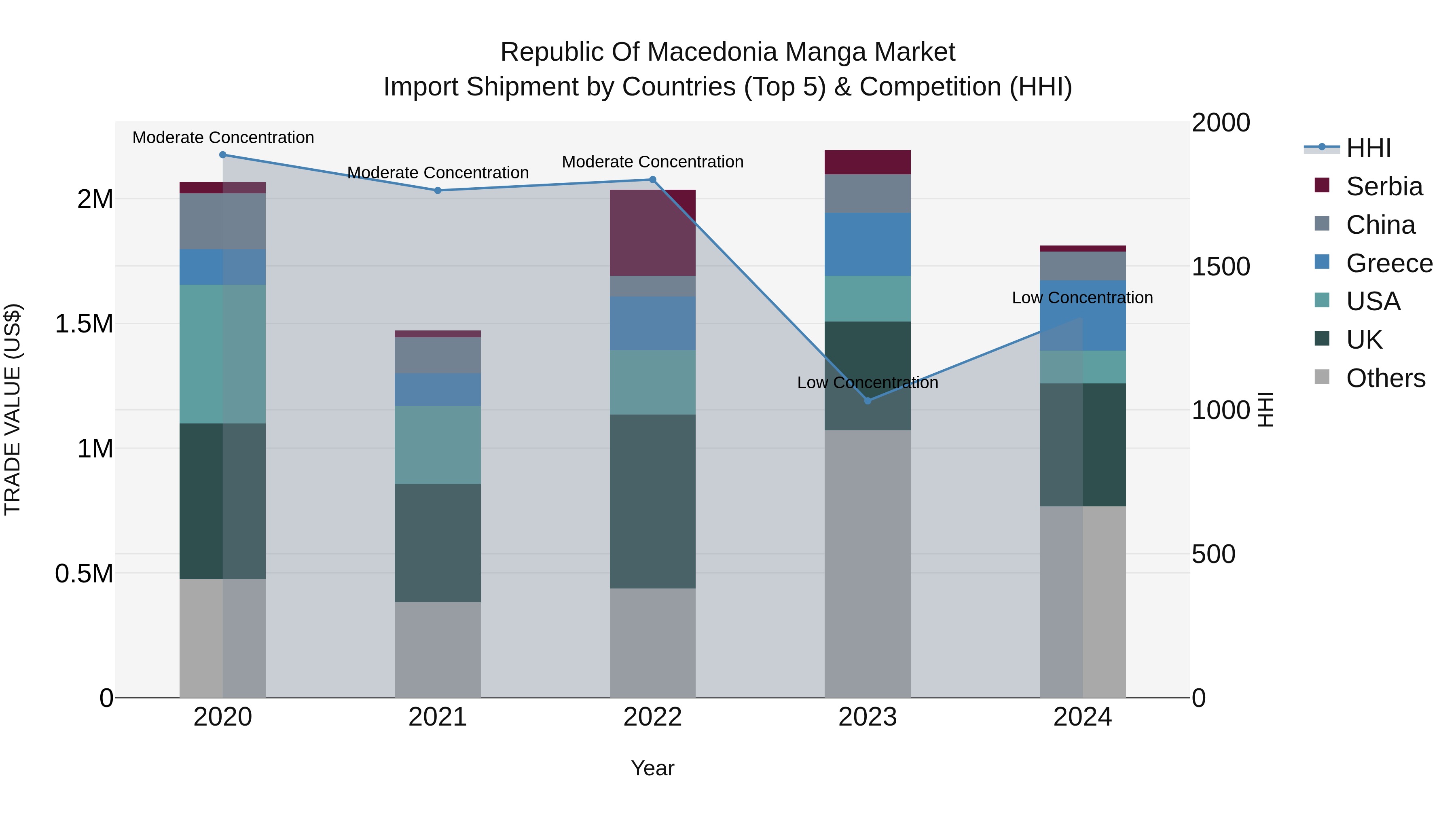 Republic Of Macedonia Manga Market