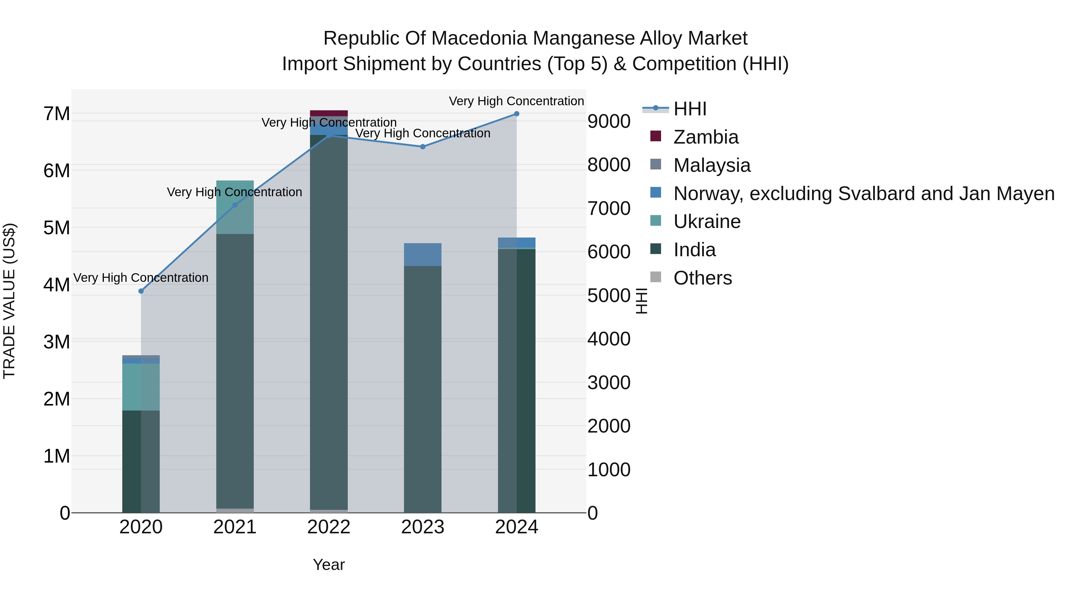Republic Of Macedonia Manganese Alloy Market