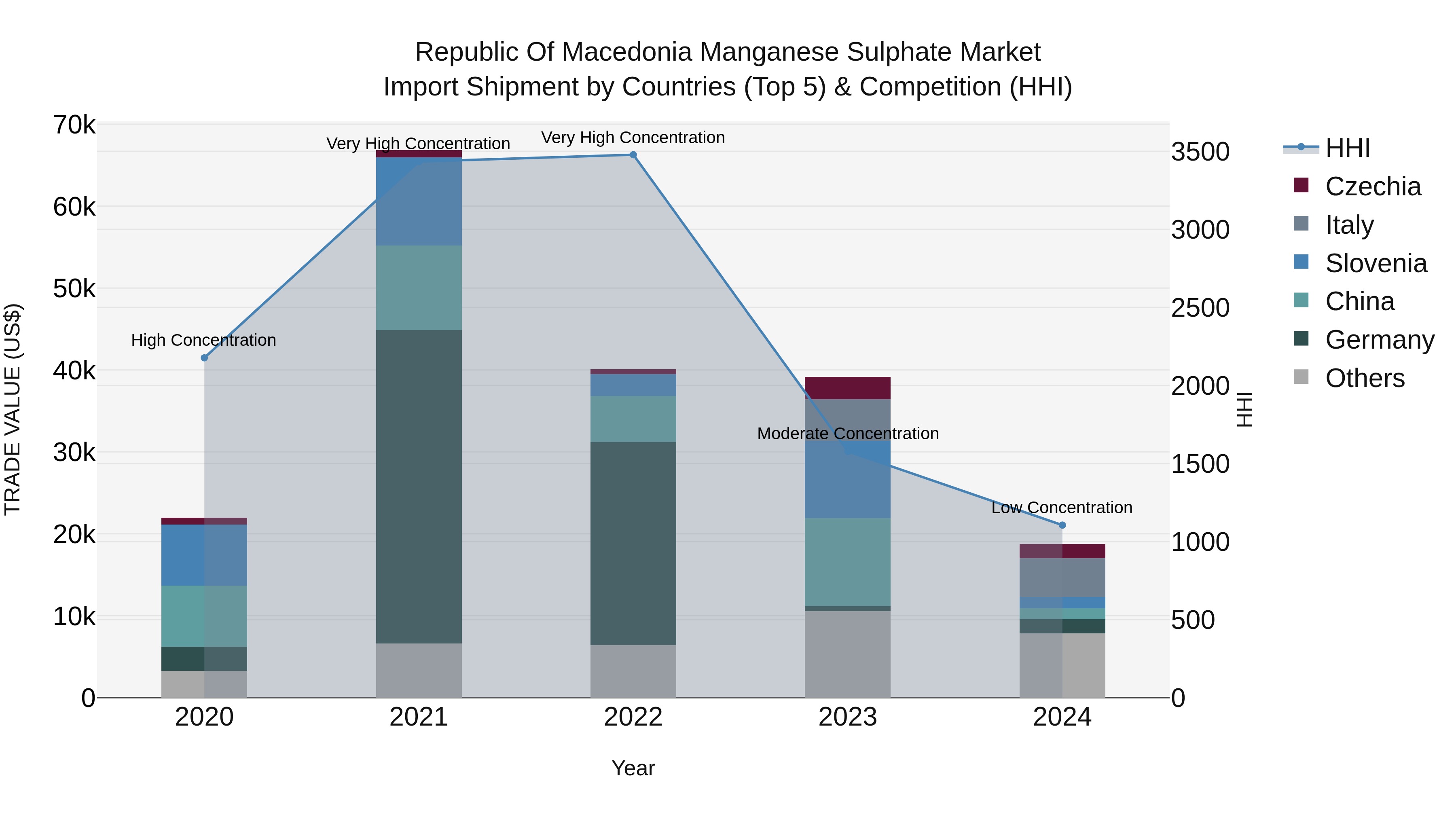 Republic Of Macedonia Manganese Sulphate Market