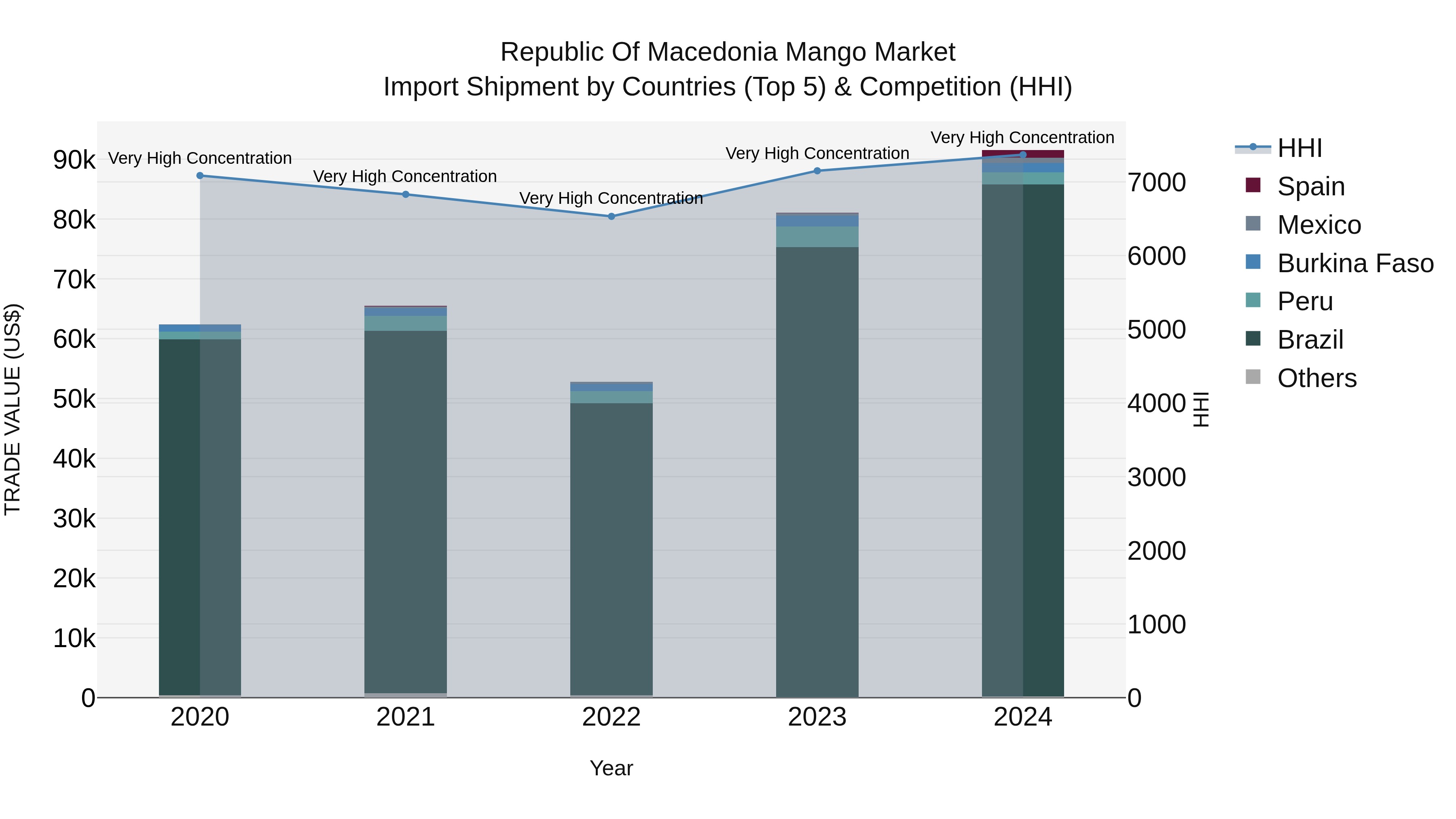 Republic Of Macedonia Mango Market