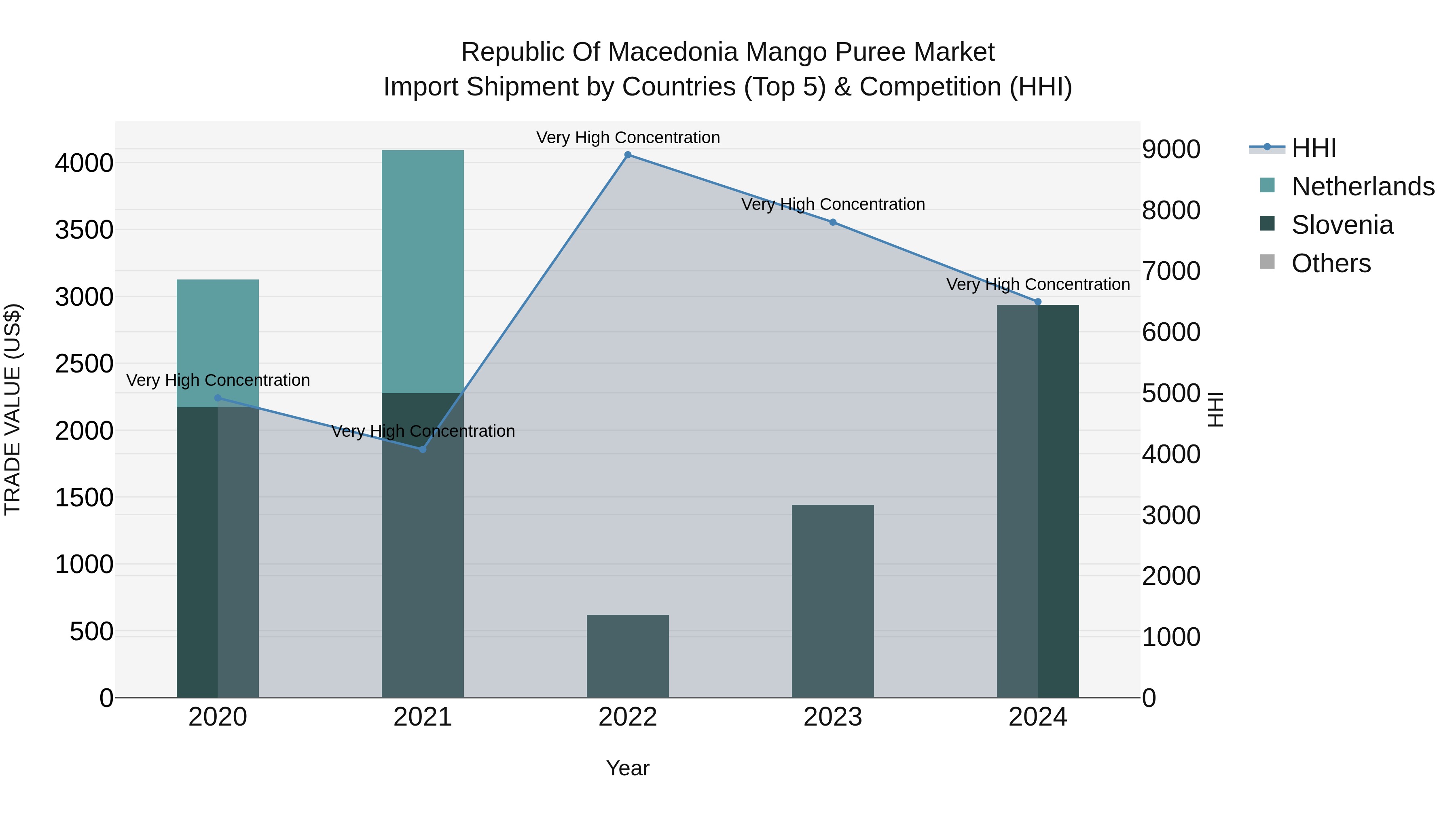 Republic Of Macedonia Mango Puree Market
