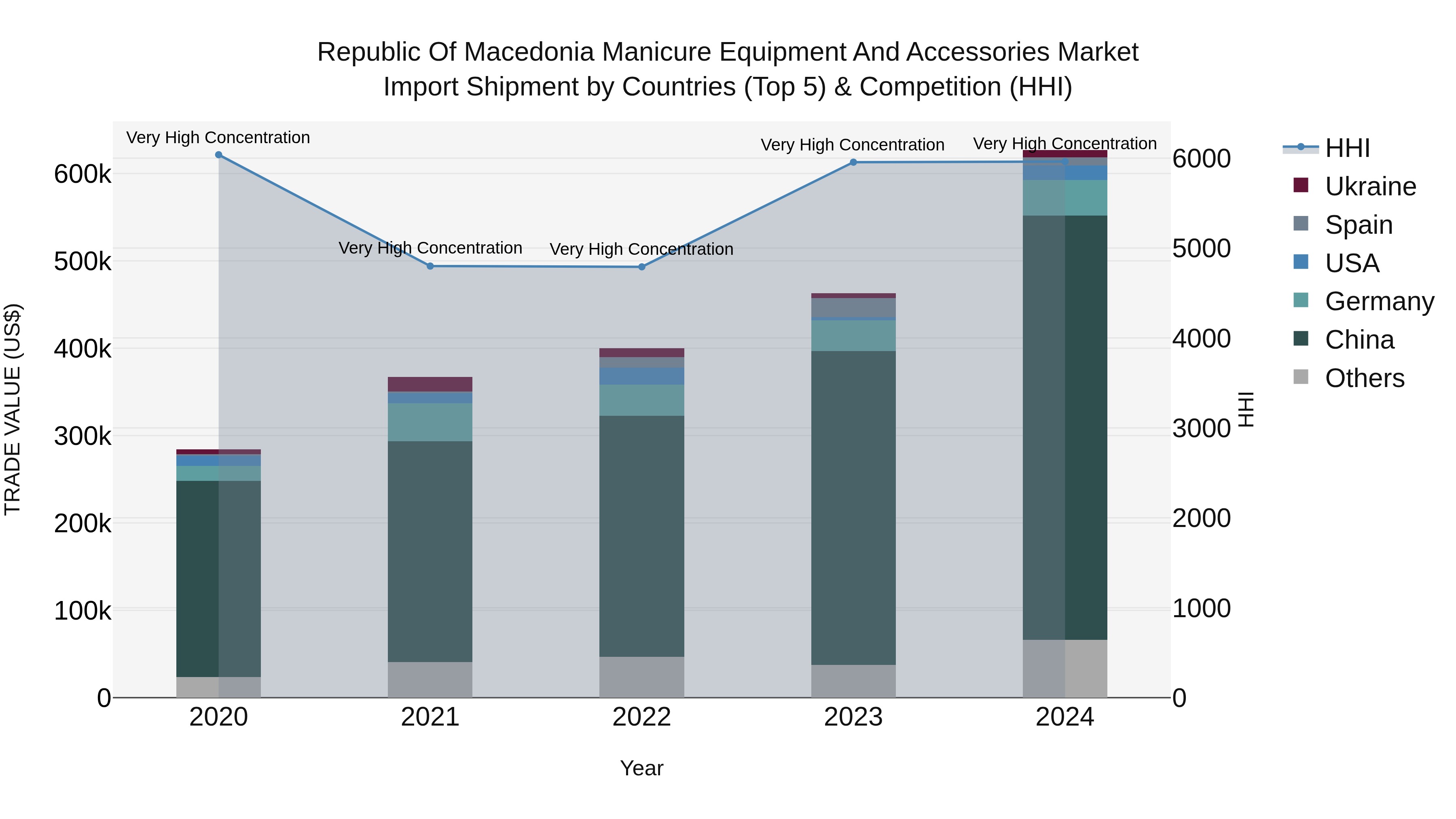 Republic Of Macedonia Manicure Equipment And Accessories Market
