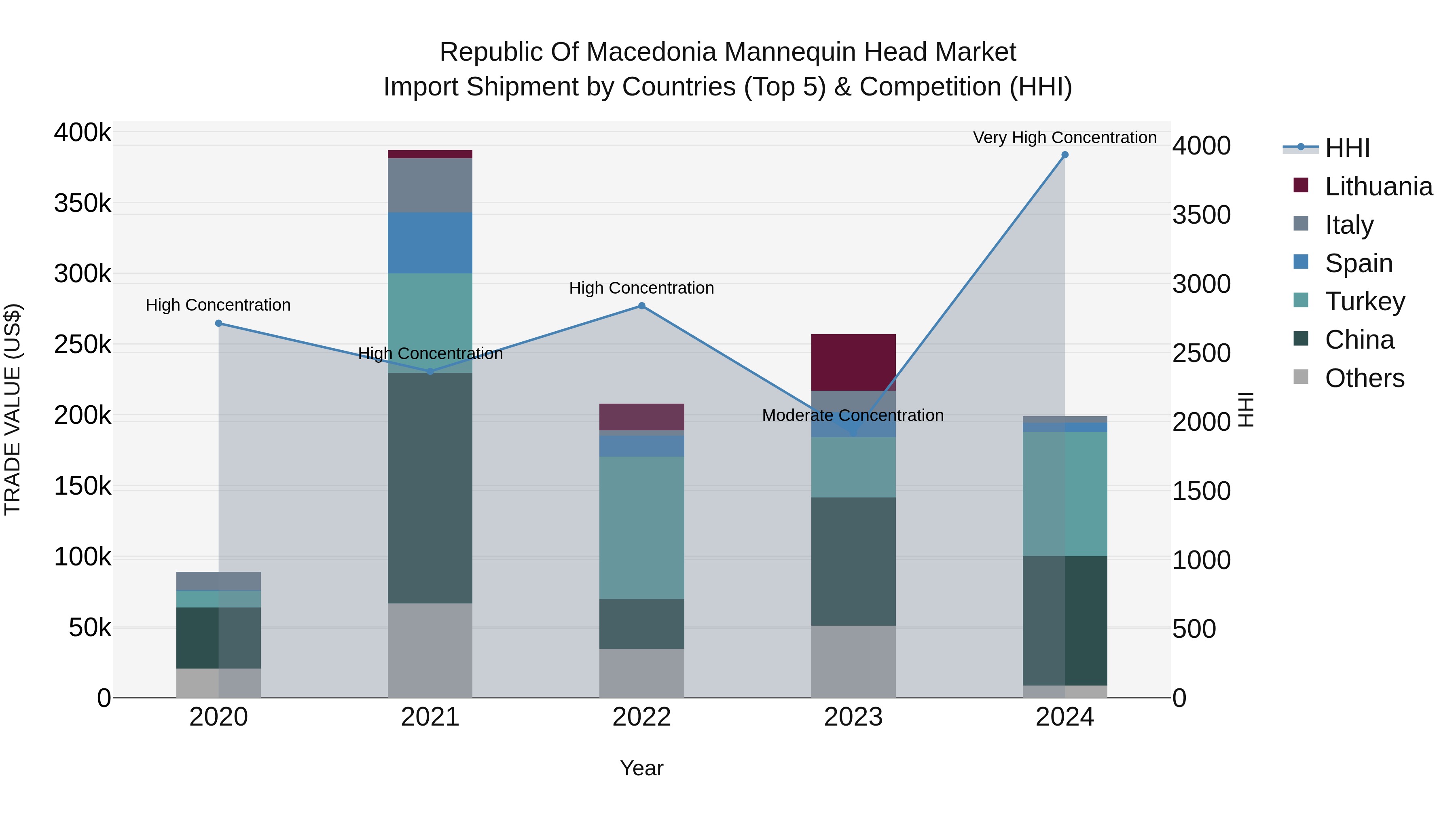 Republic Of Macedonia Mannequin Head Market