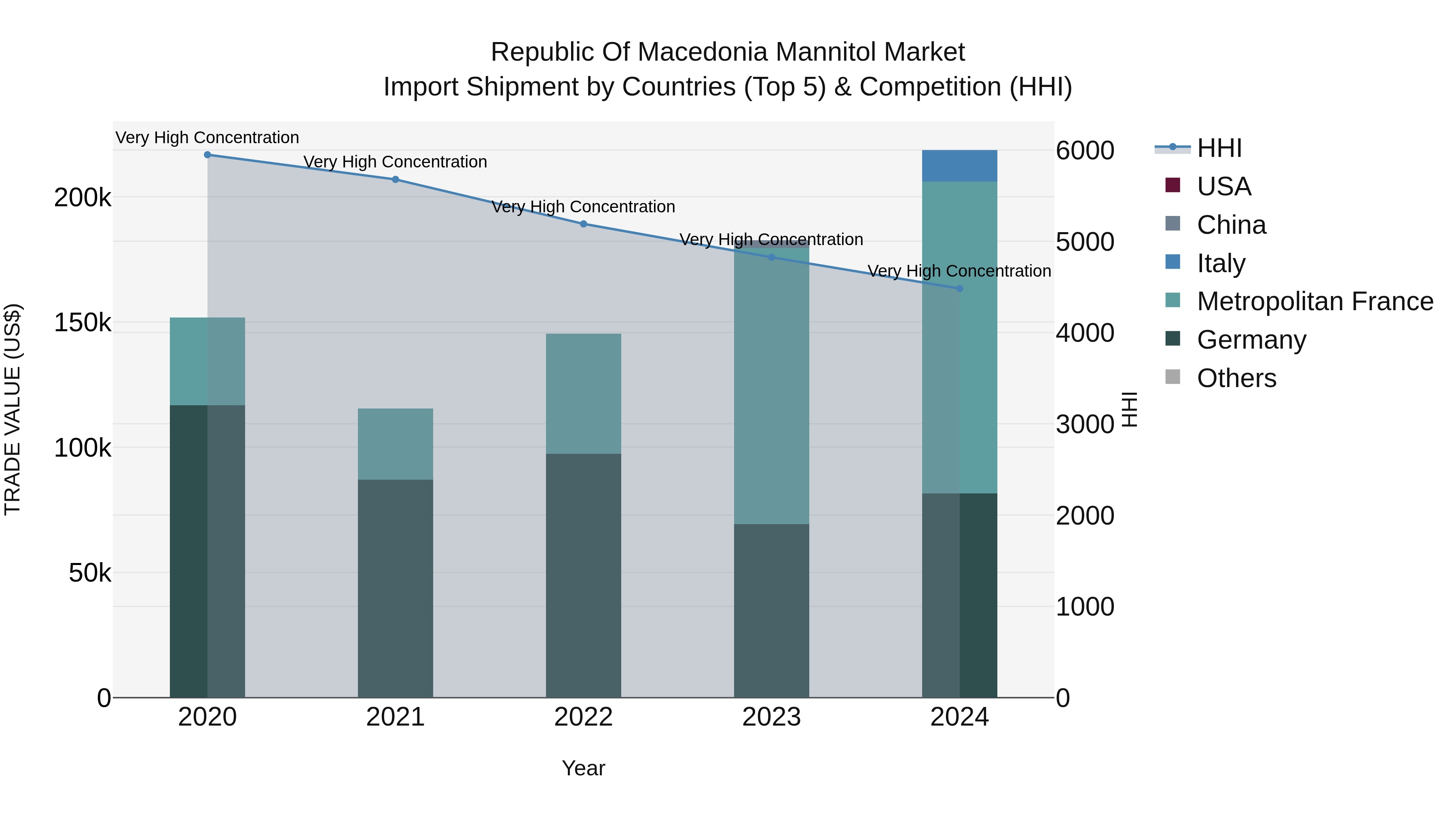Republic Of Macedonia Mannitol Market