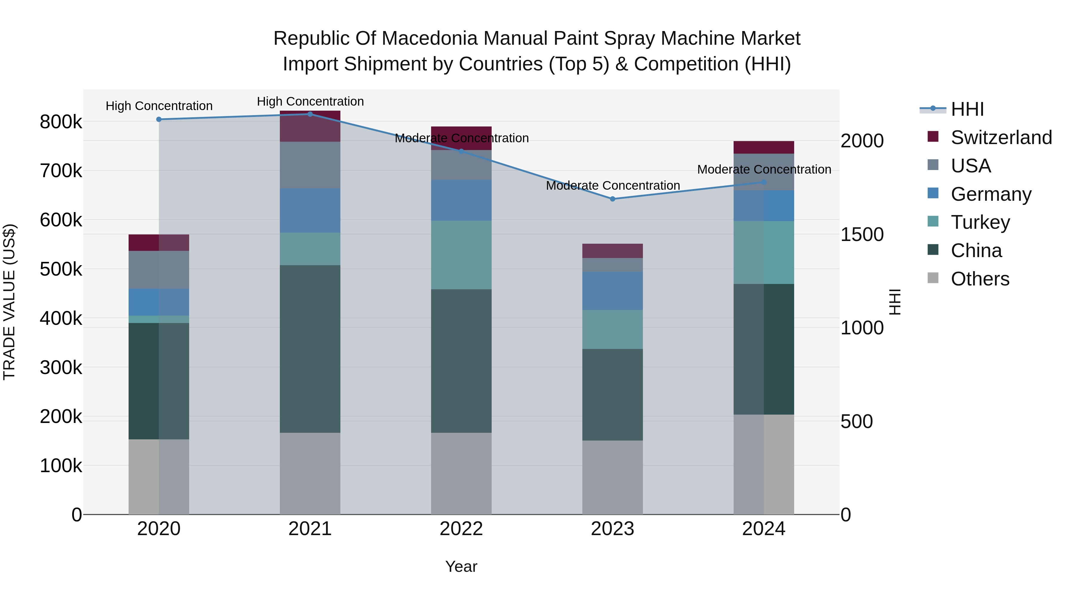 Republic Of Macedonia Manual Paint Spray Machine Market