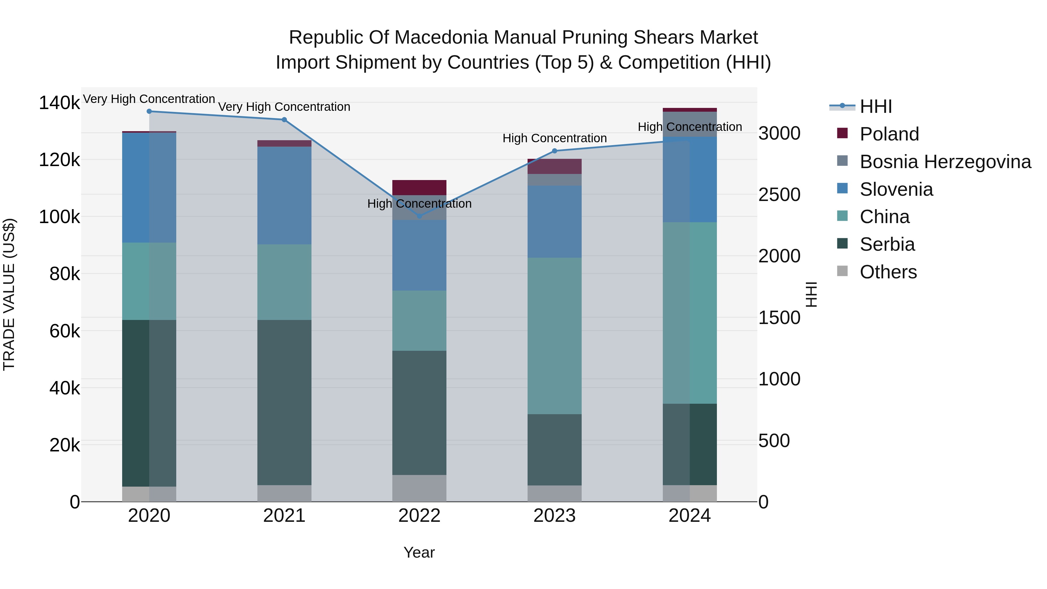 Republic Of Macedonia Manual Pruning Shears Market