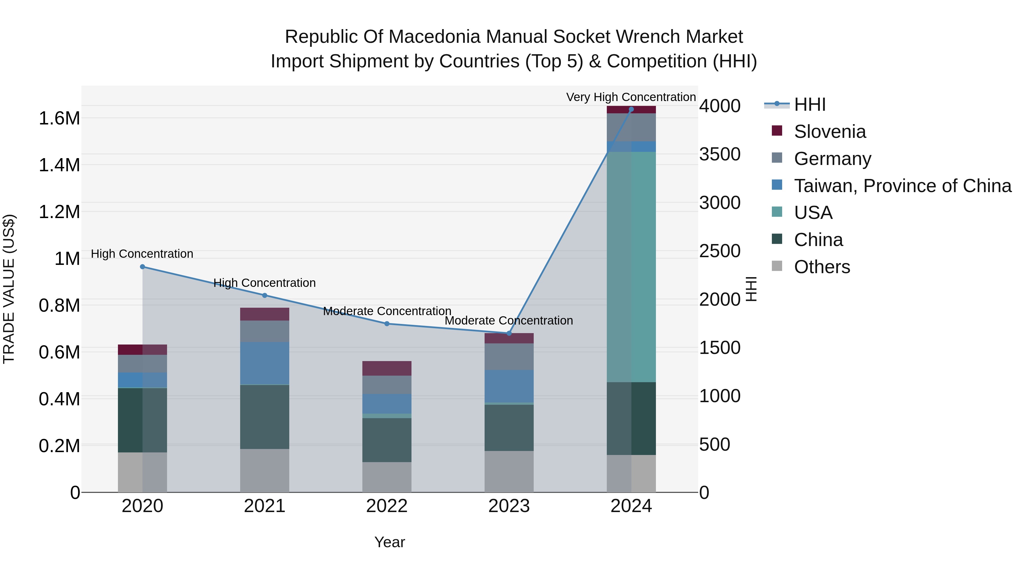 Republic Of Macedonia Manual Socket Wrench Market
