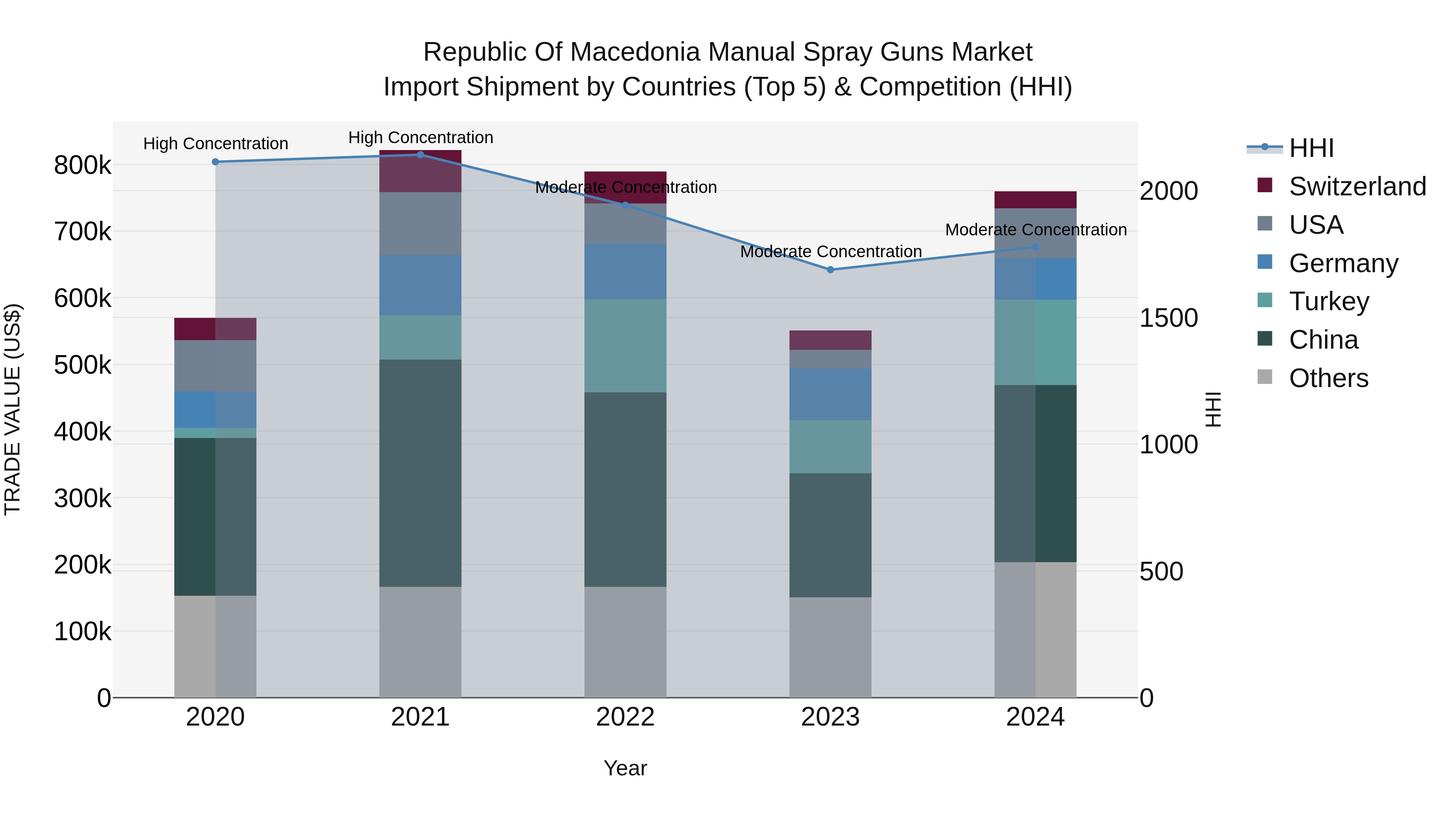 Republic Of Macedonia Manual Spray Guns Market