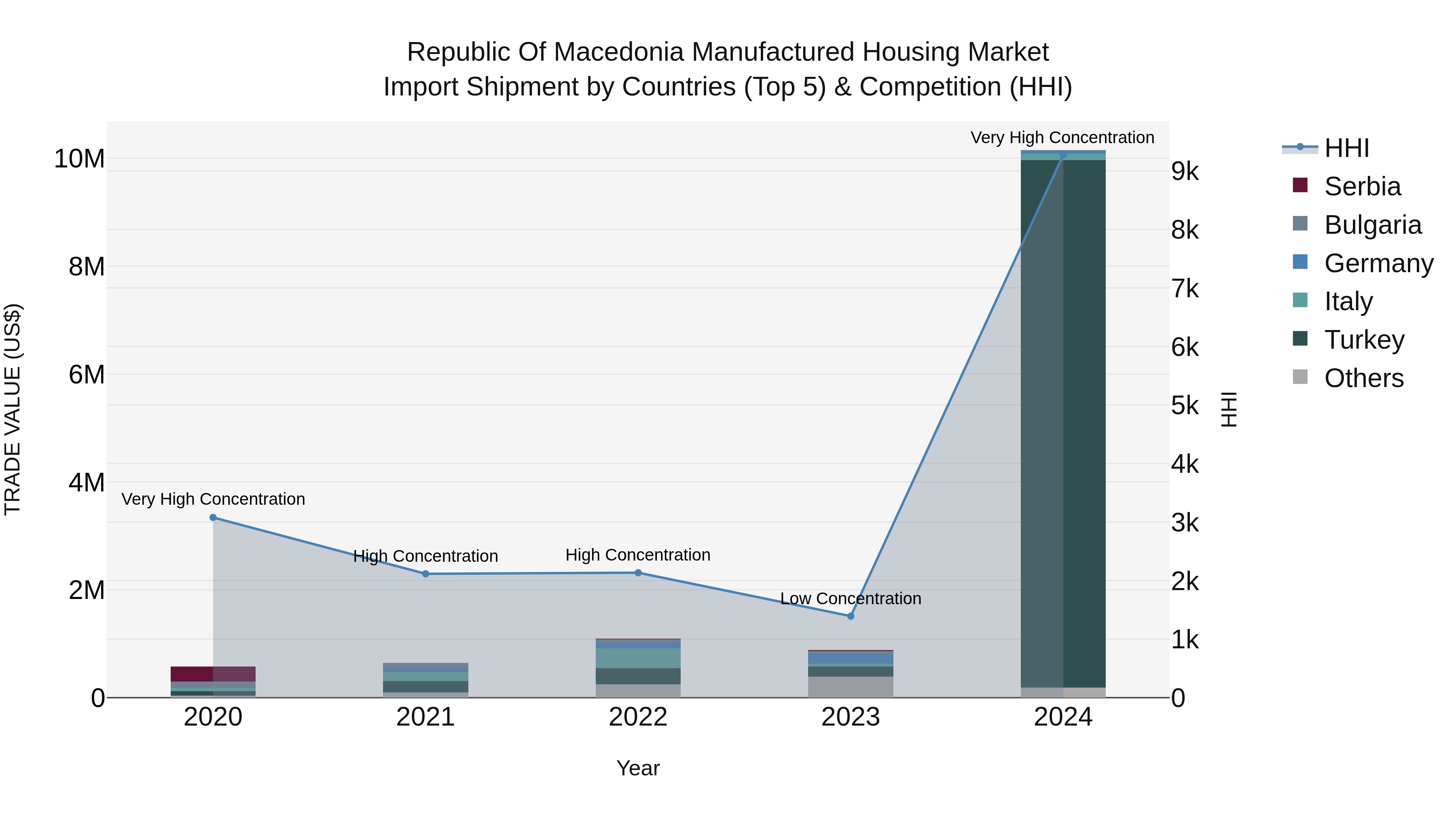 Republic Of Macedonia Manufactured Housing Market