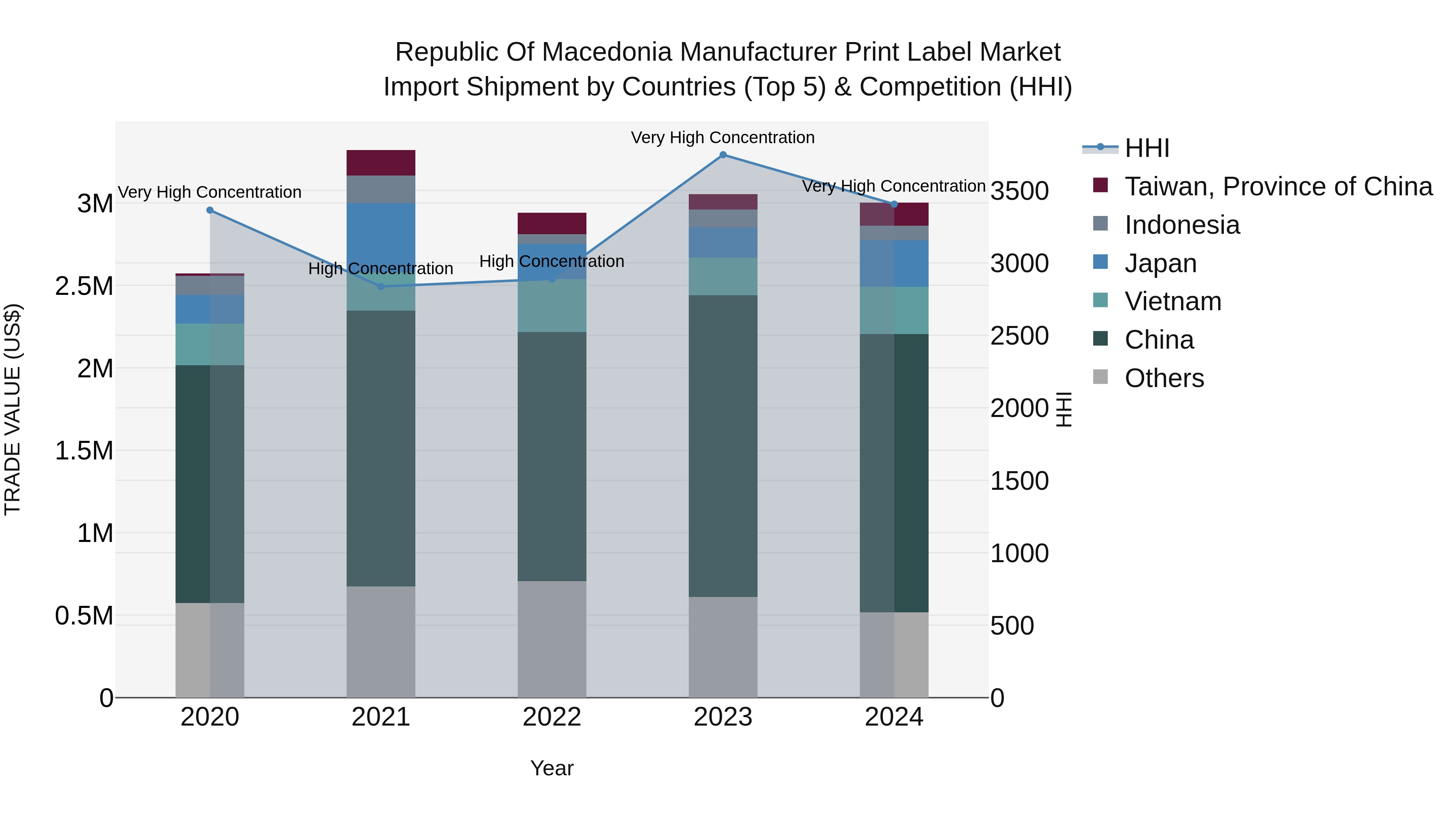 Republic Of Macedonia Manufacturer Print Label Market