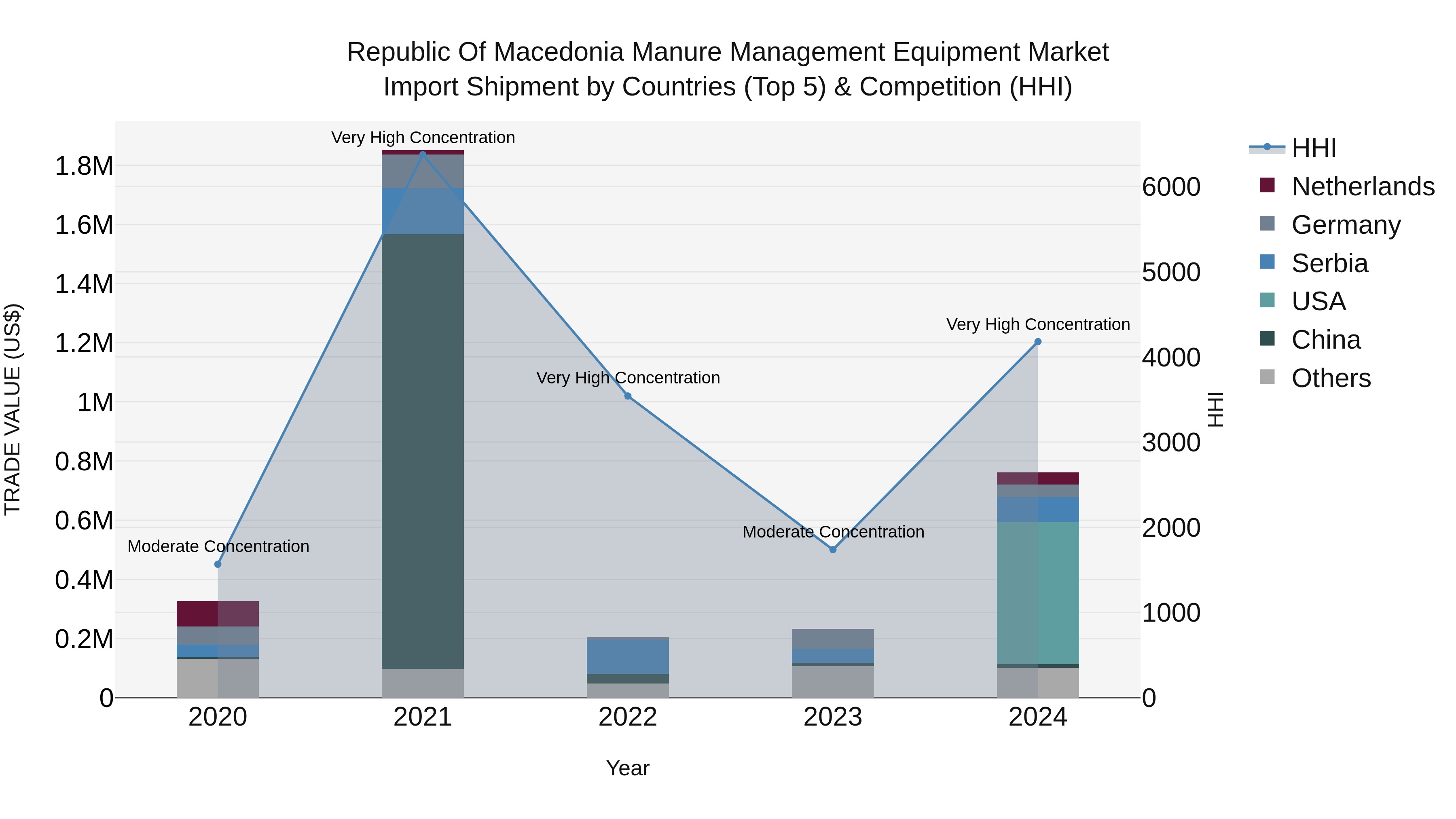 Republic Of Macedonia Manure Management Equipment Market