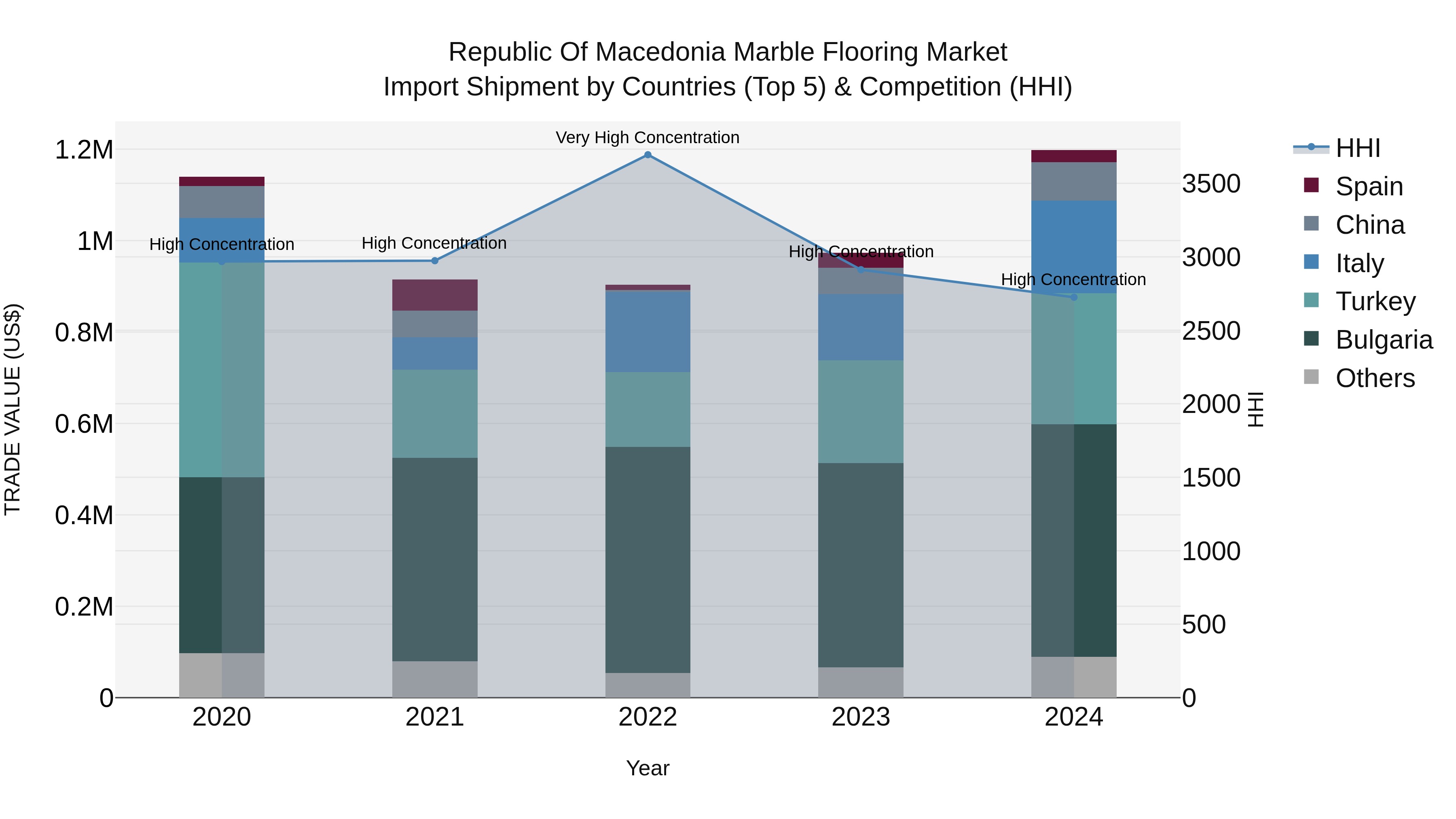Republic Of Macedonia Marble Flooring Market