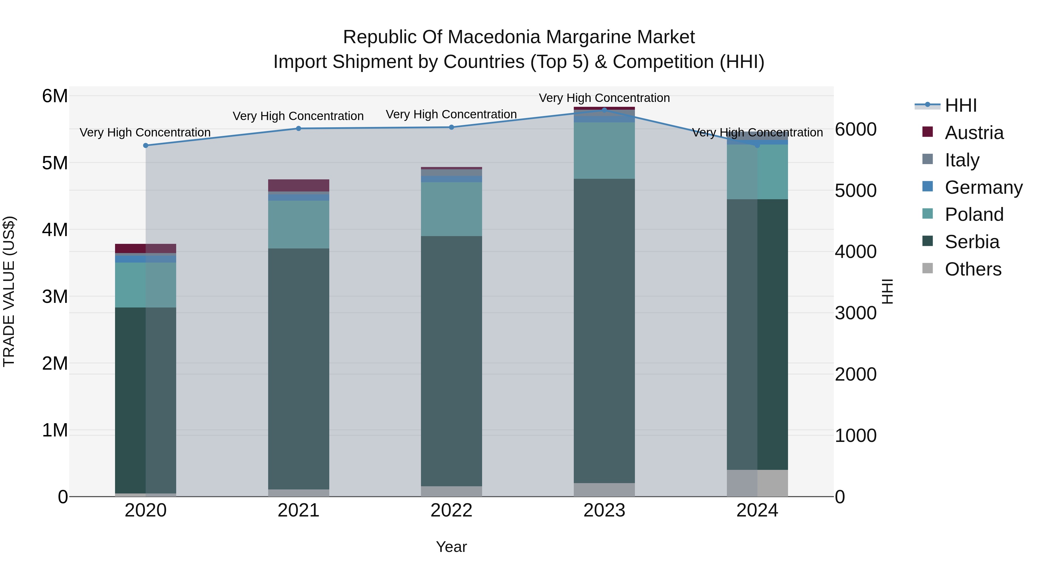 Republic Of Macedonia Margarine Market