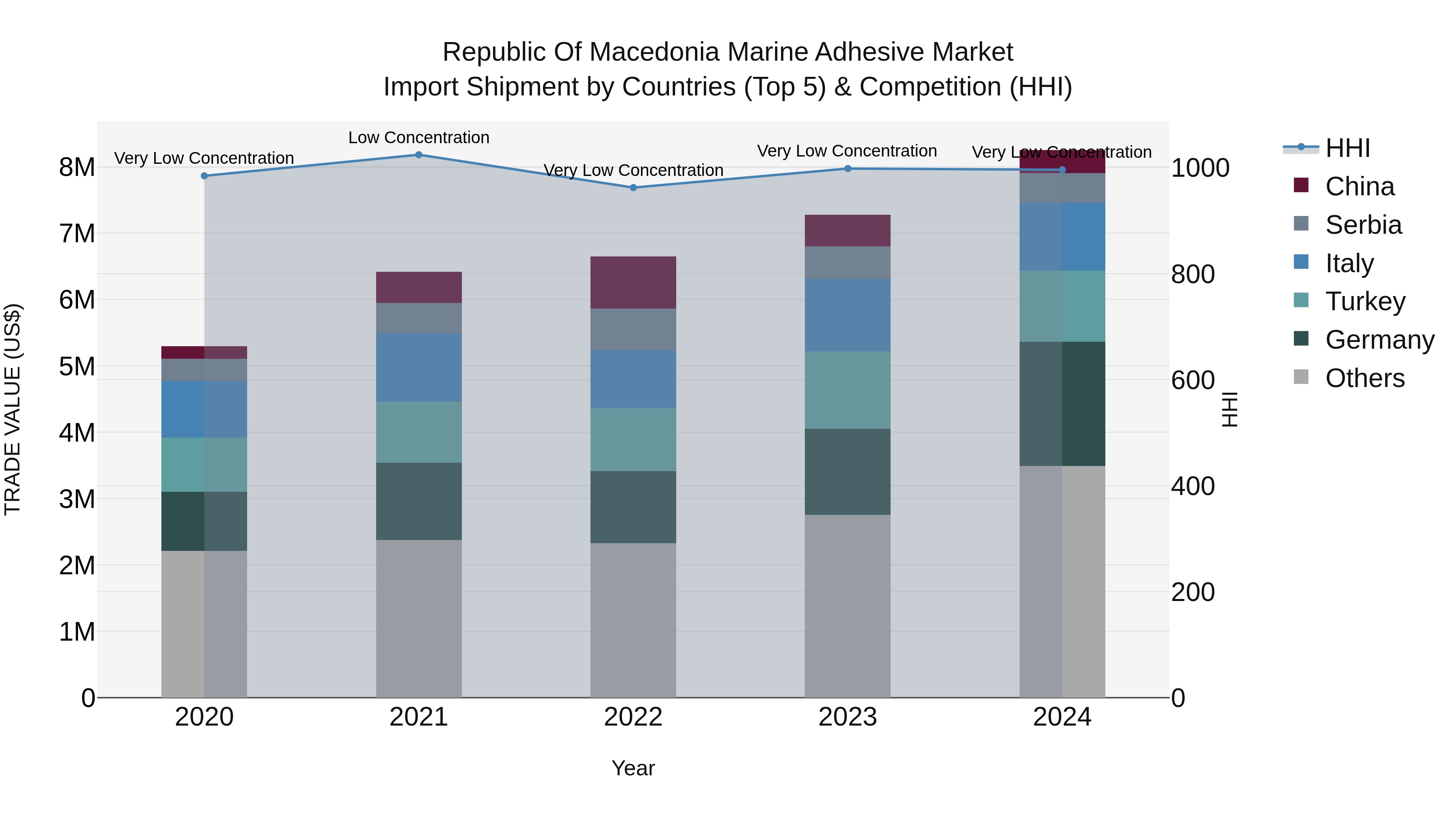 Republic Of Macedonia Marine Adhesive Market