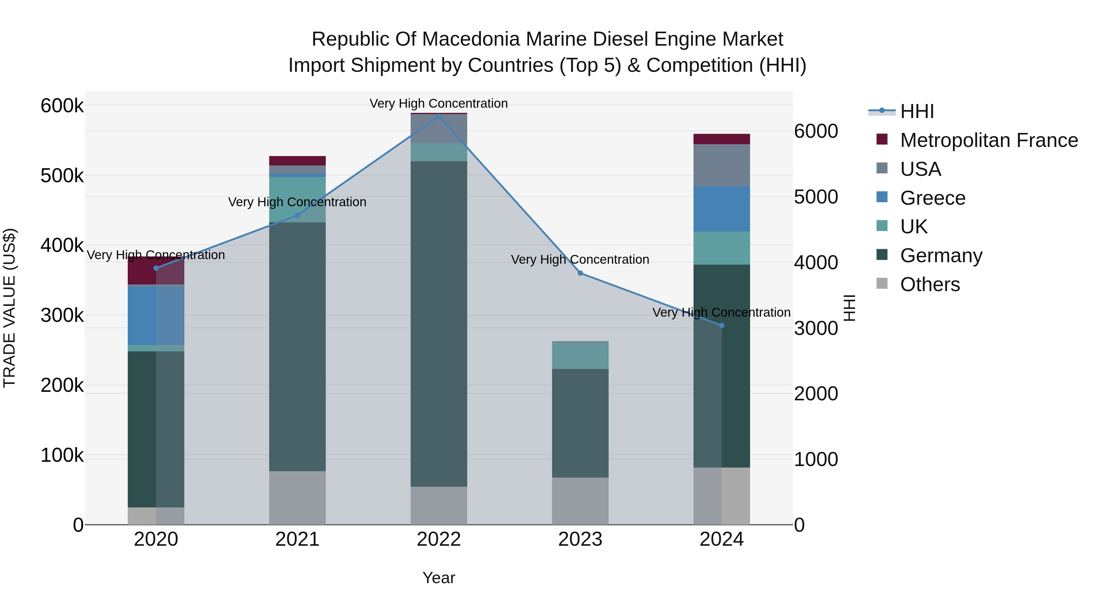 Republic Of Macedonia Marine Diesel Engine Market