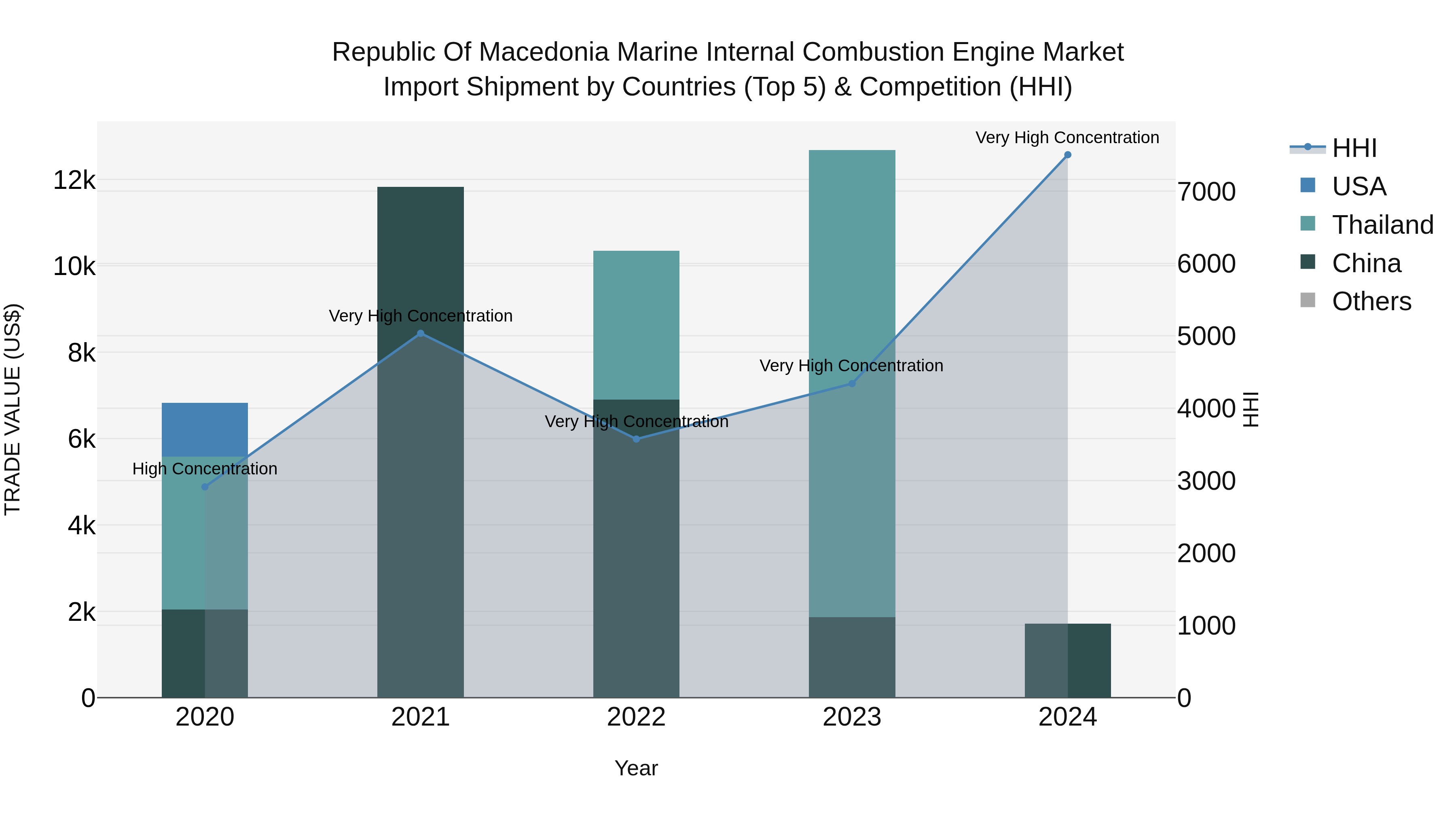 Republic Of Macedonia Marine Internal Combustion Engine Market