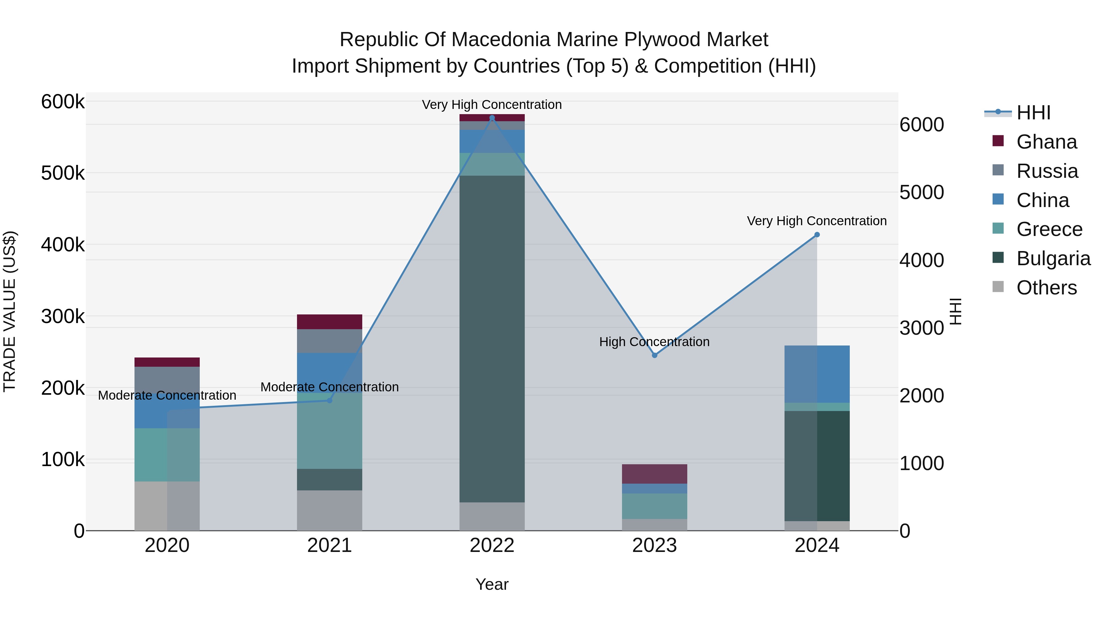 Republic Of Macedonia Marine Plywood Market