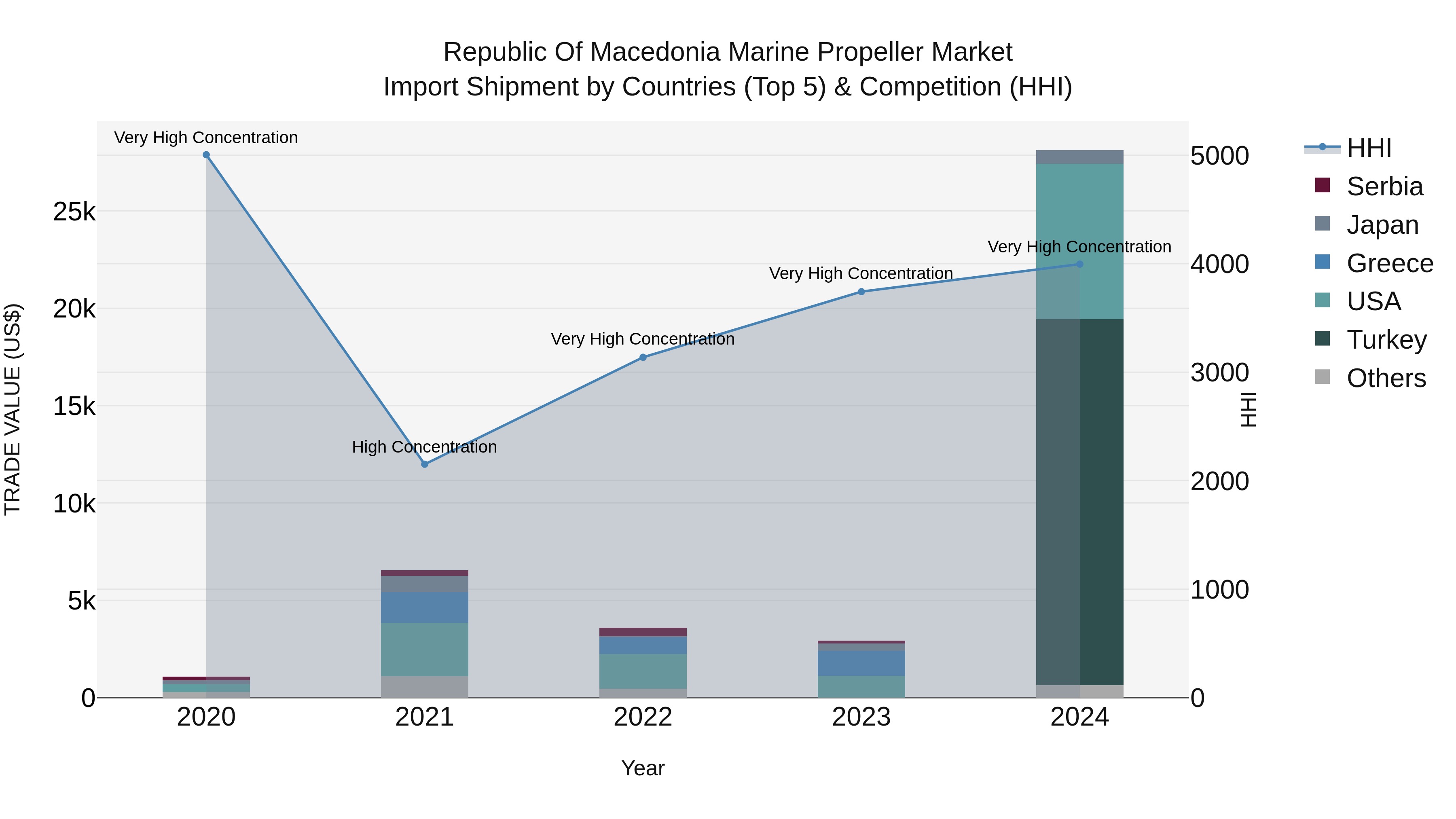Republic Of Macedonia Marine Propeller Market