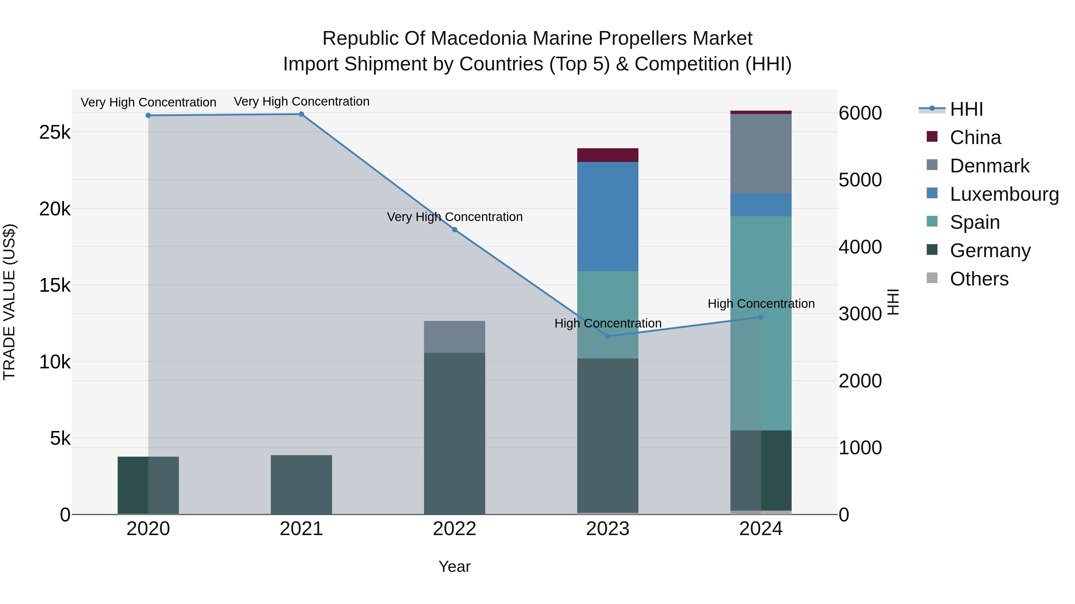 Republic Of Macedonia Marine Propellers Market
