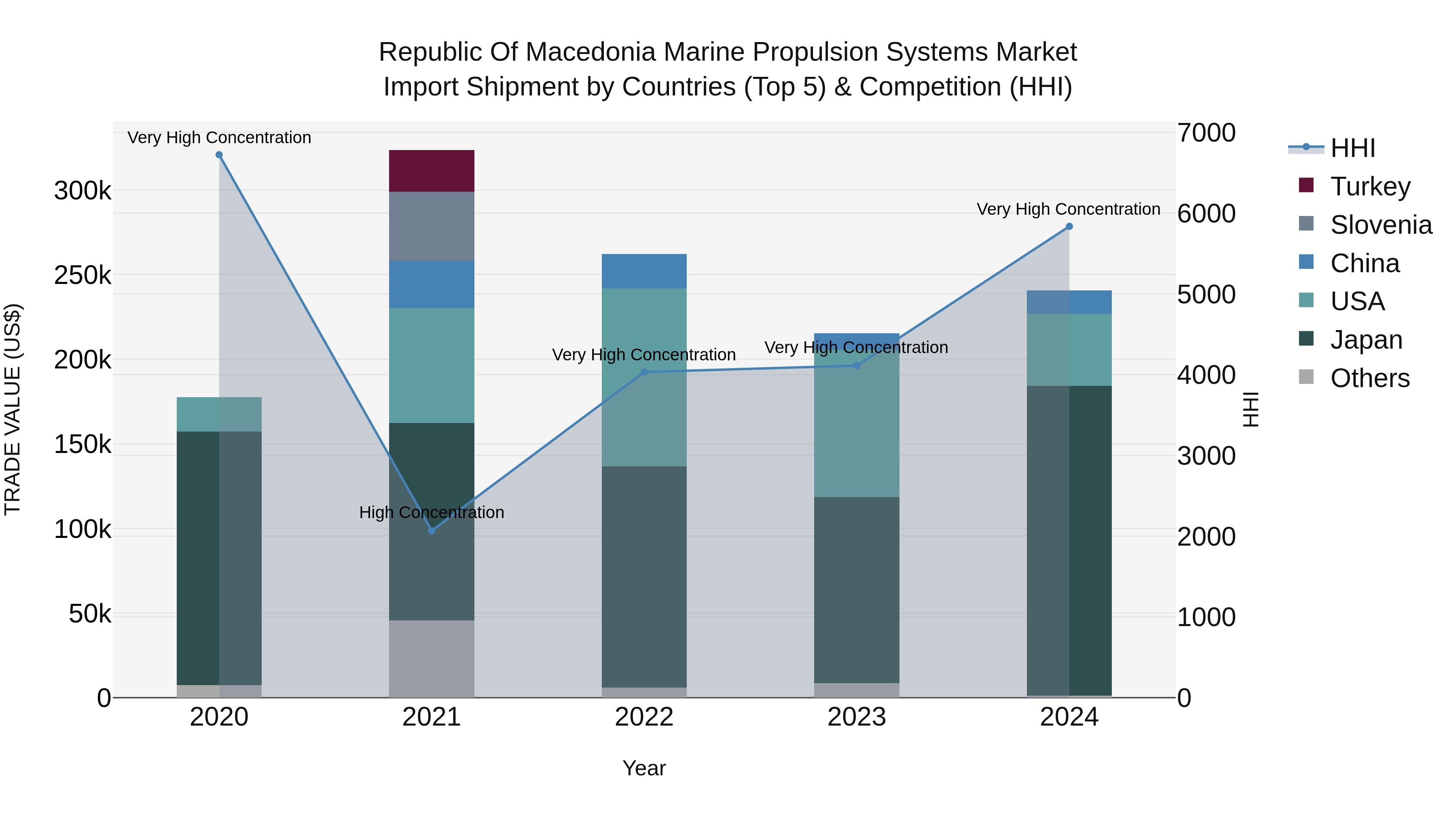 Republic Of Macedonia Marine Propulsion Systems Market