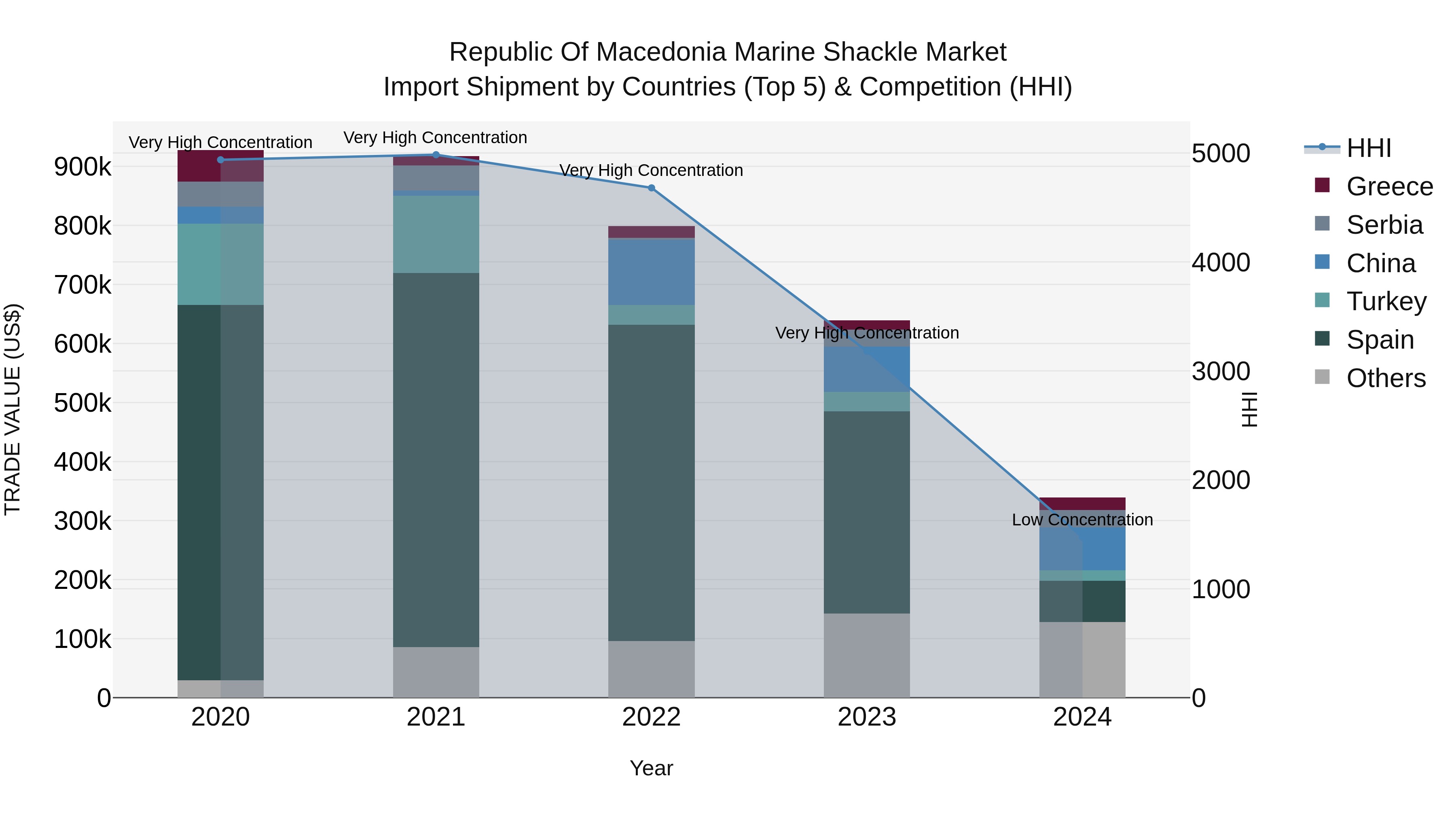 Republic Of Macedonia Marine Shackle Market