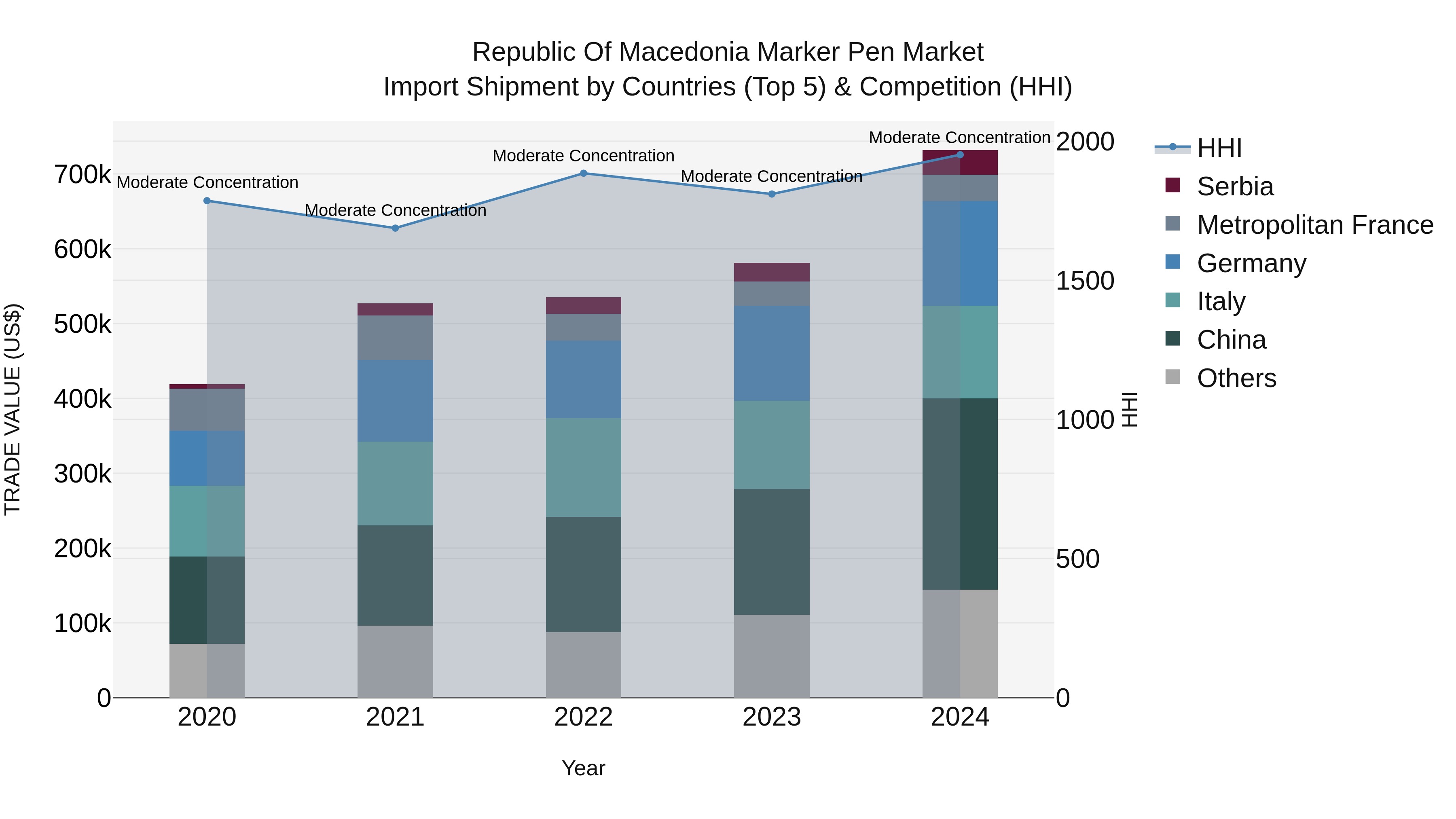 Republic Of Macedonia Marker Pen Market
