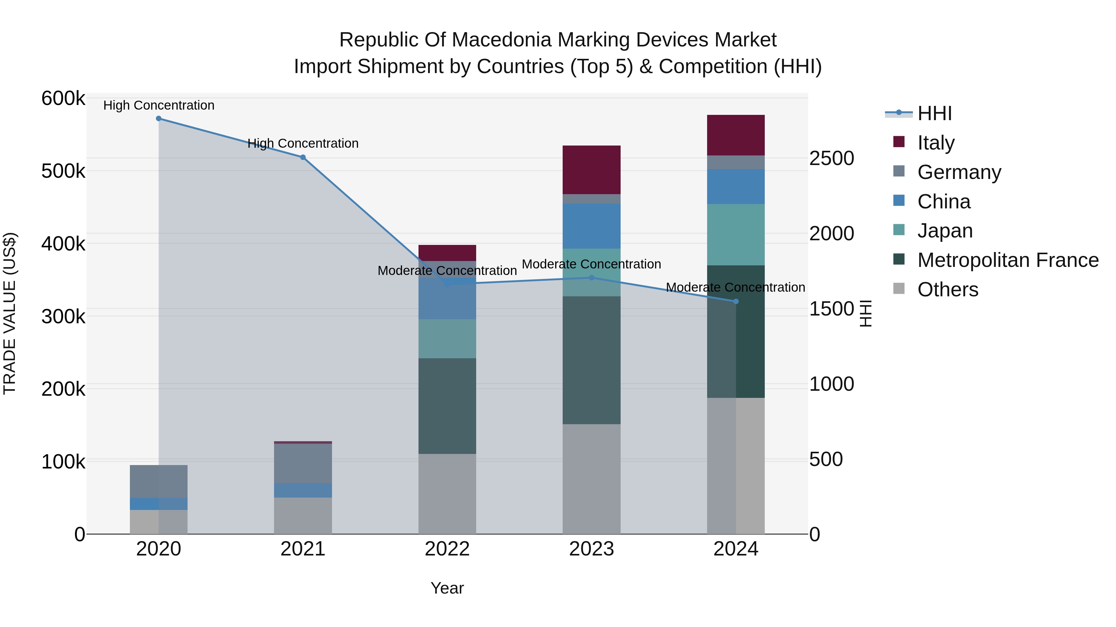 Republic Of Macedonia Marking Devices Market
