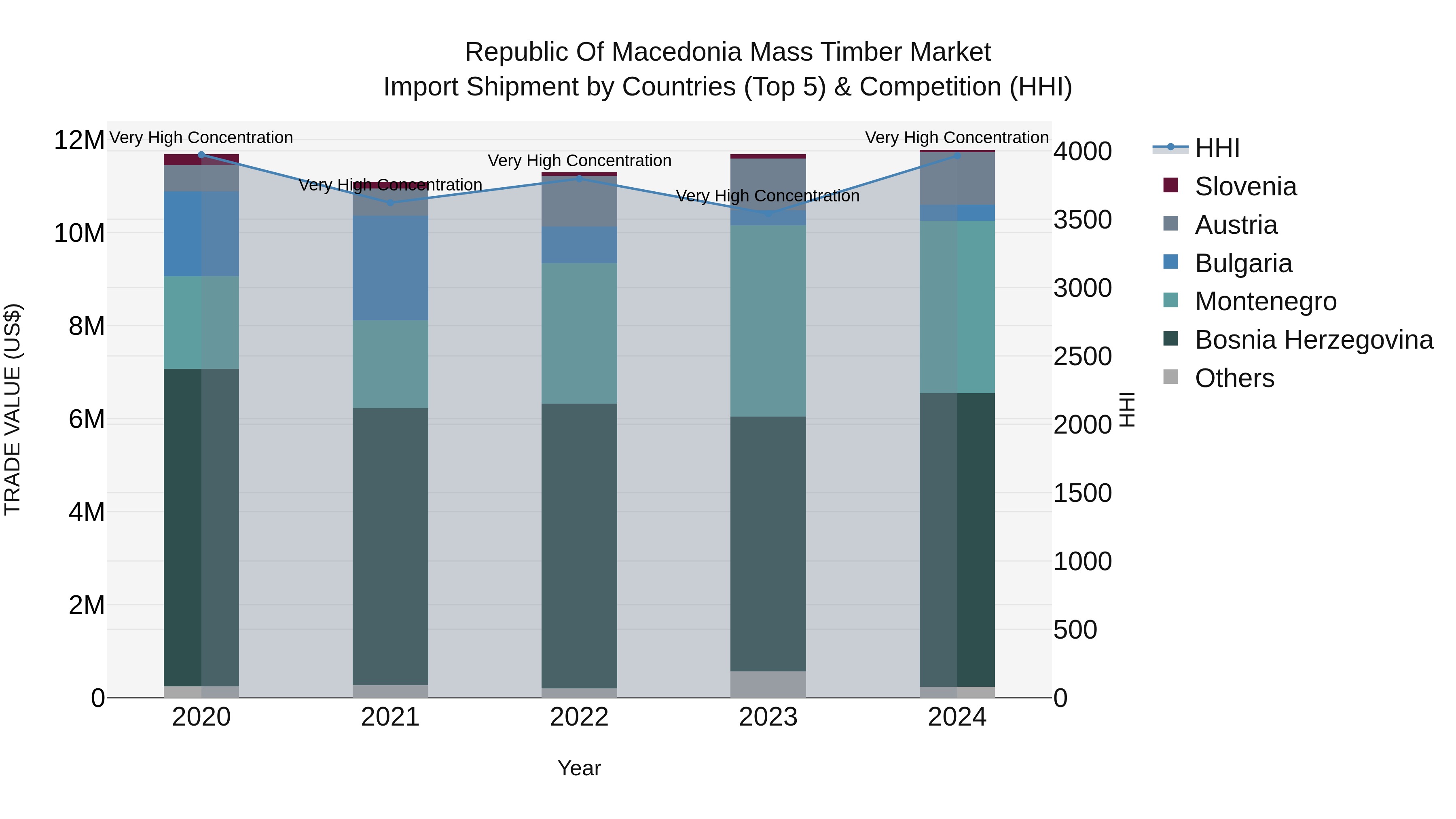 Republic Of Macedonia Mass Timber Market