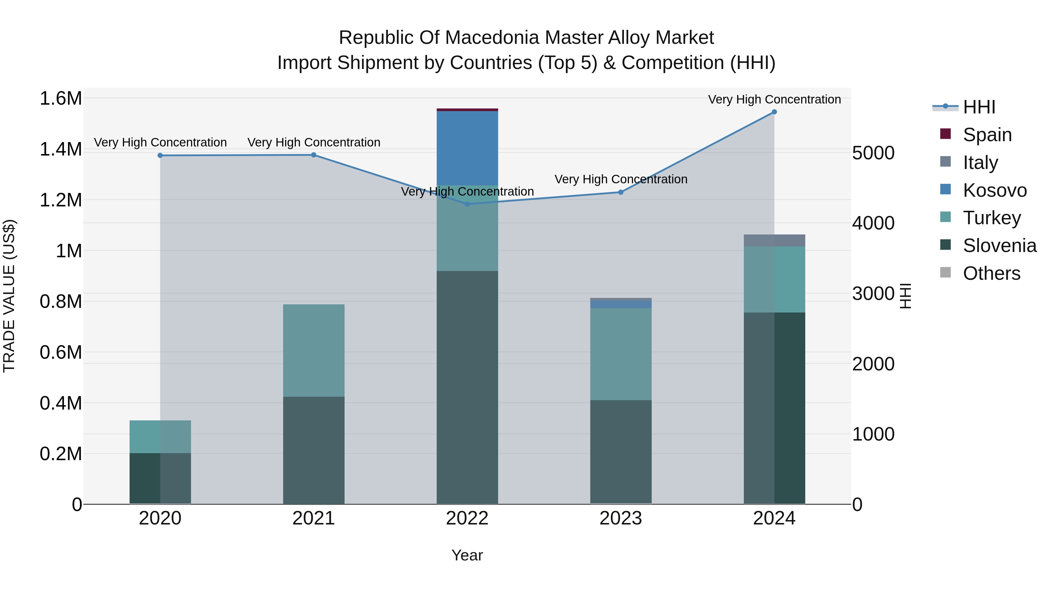 Republic Of Macedonia Master Alloy Market