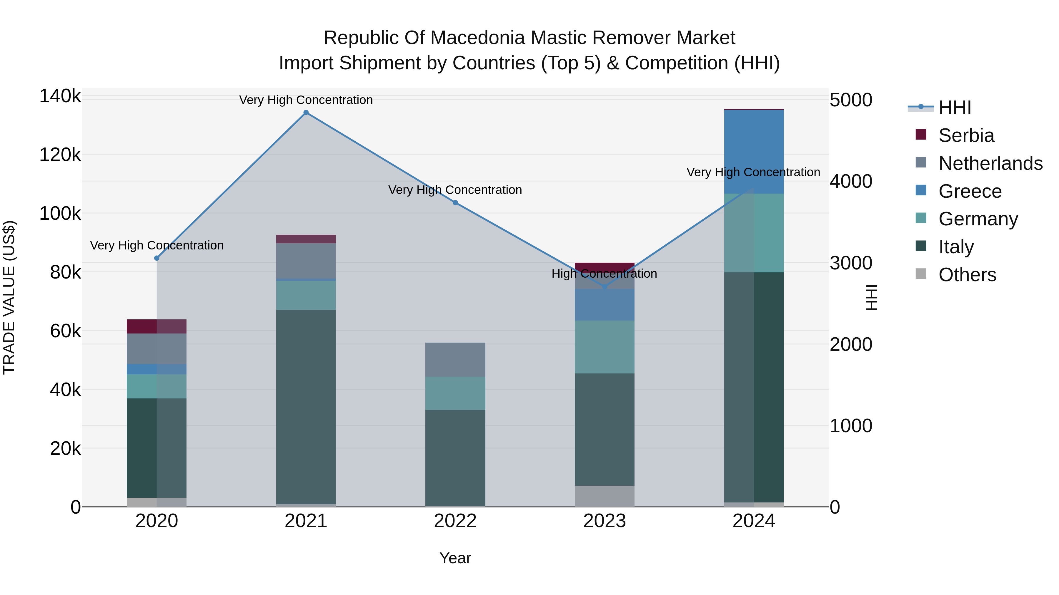Republic Of Macedonia Mastic Remover Market