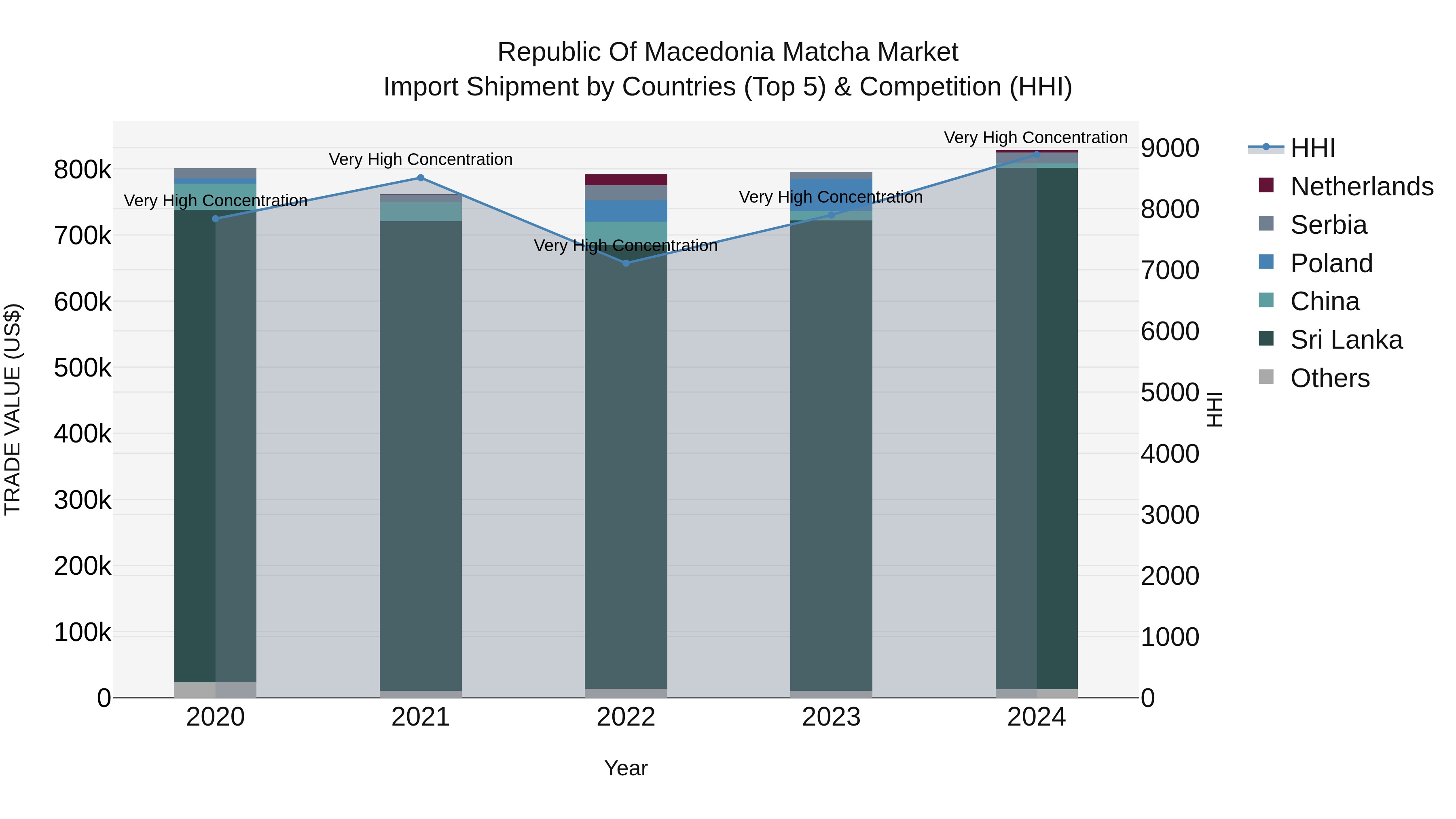 Republic Of Macedonia Matcha Market