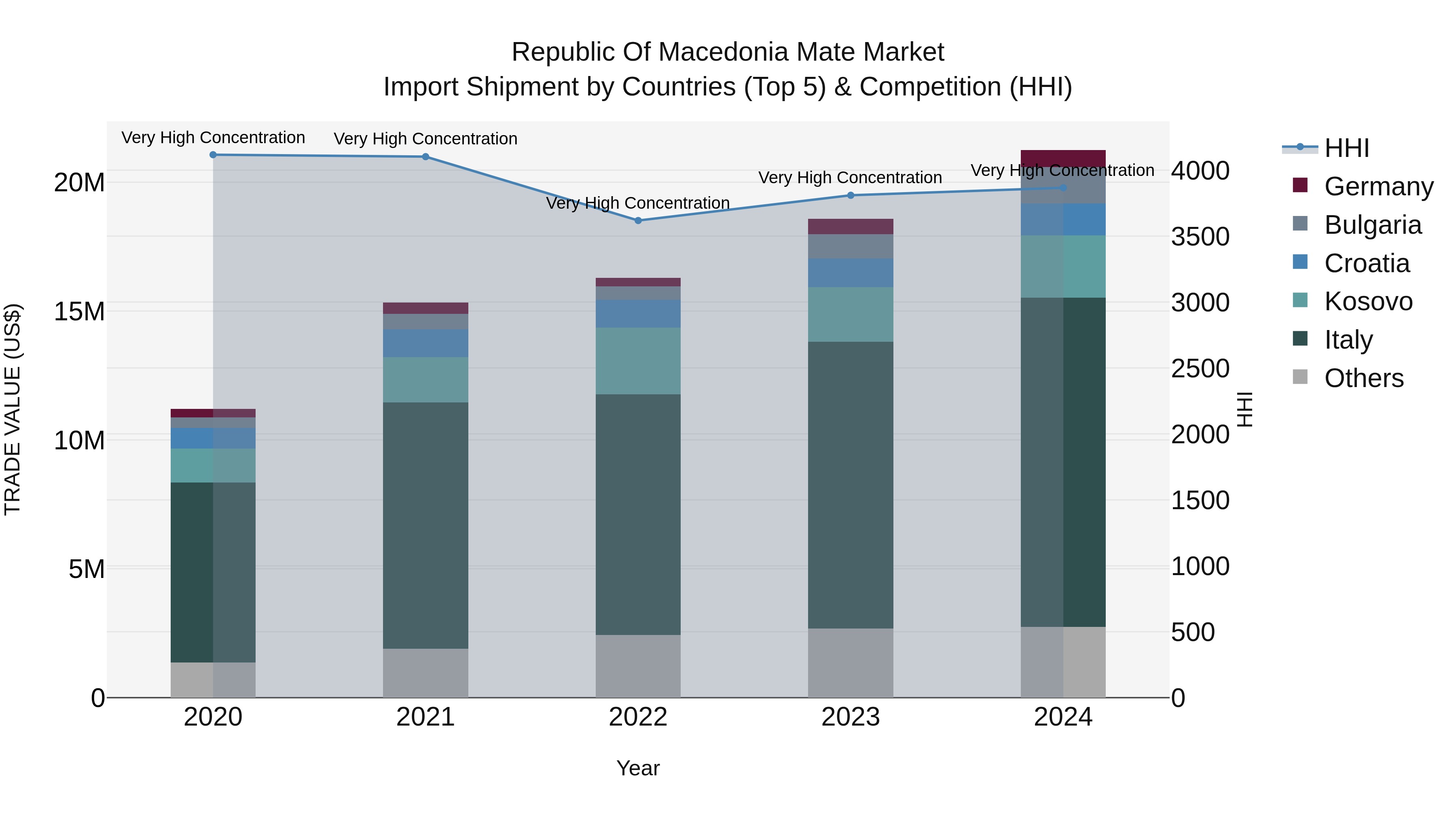 Republic Of Macedonia Mate Market