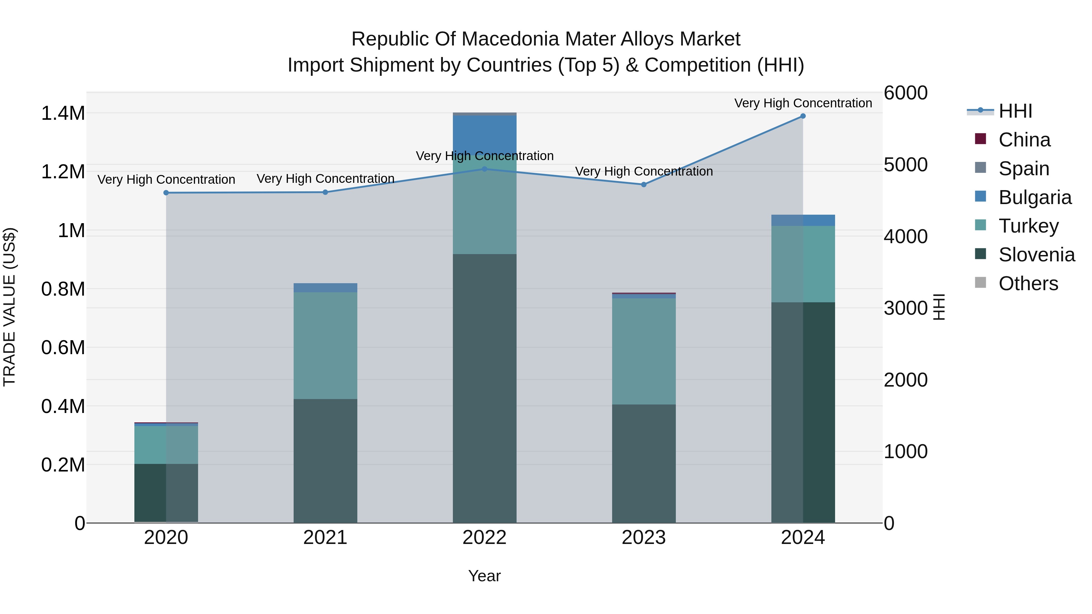 Republic Of Macedonia Mater Alloys Market