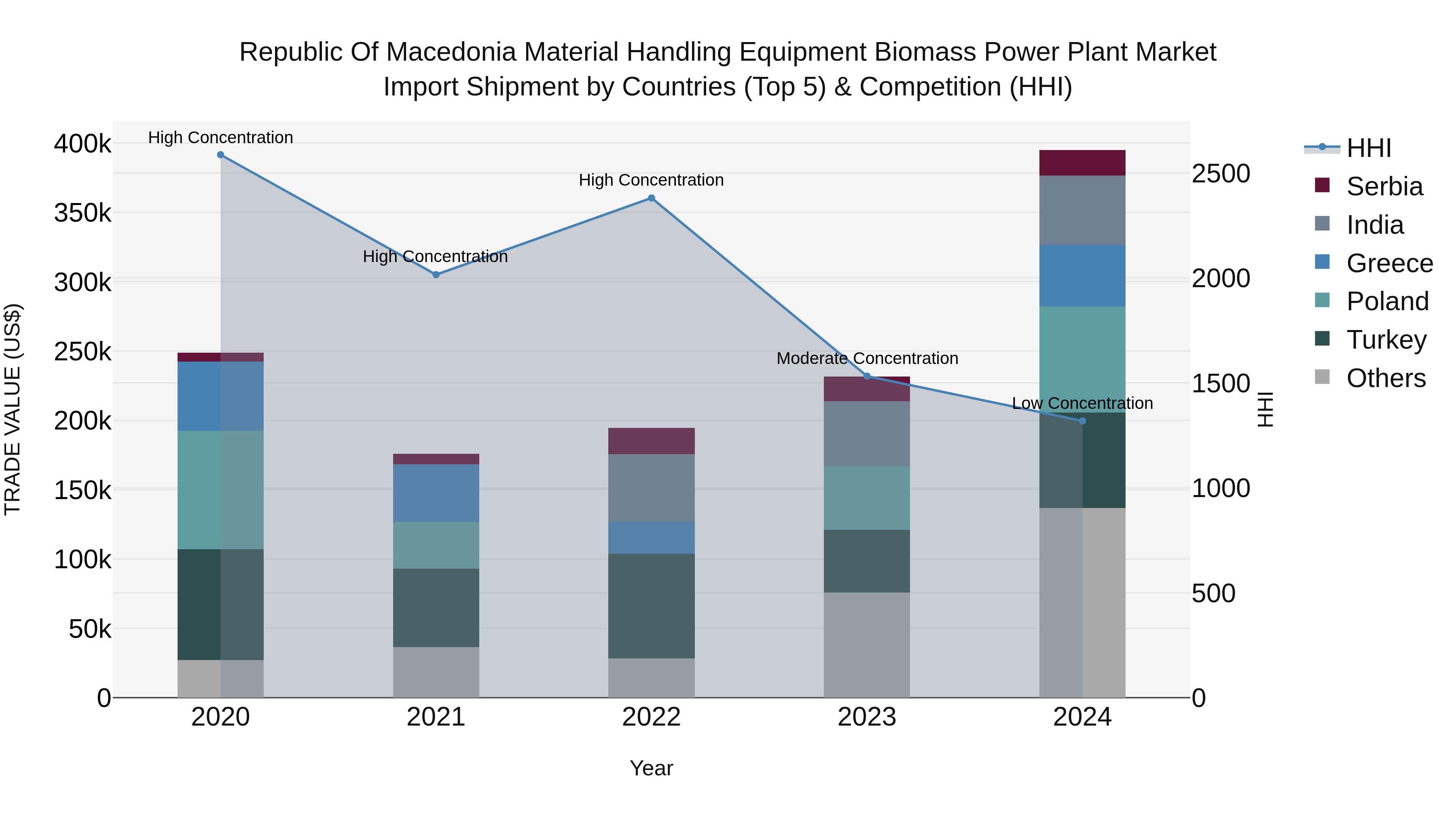 Republic Of Macedonia Material Handling Equipment Biomass Power Plant Market
