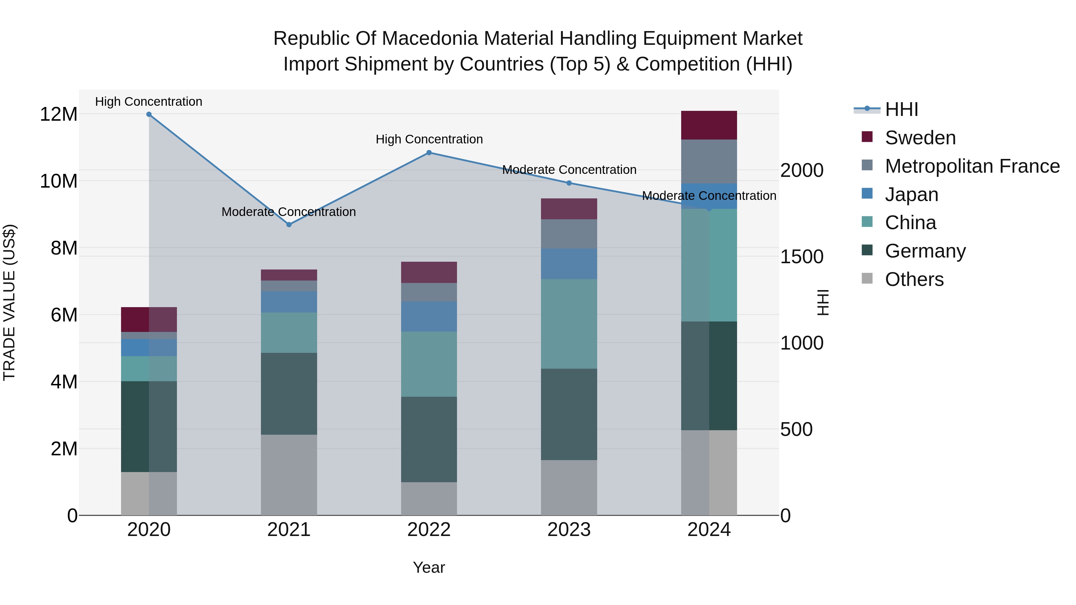 Republic Of Macedonia Material Handling Equipment Market