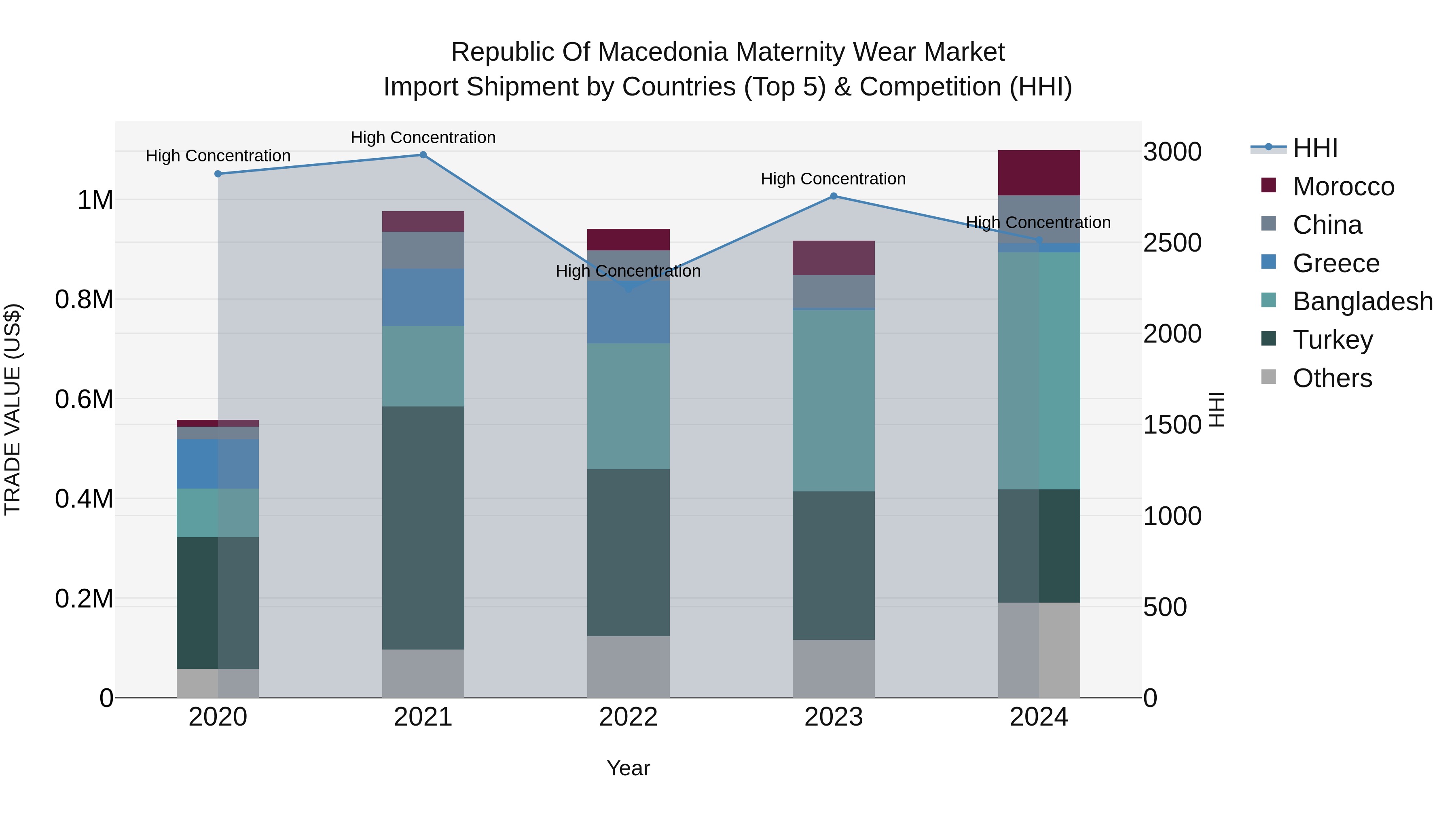 Republic Of Macedonia Maternity Wear Market