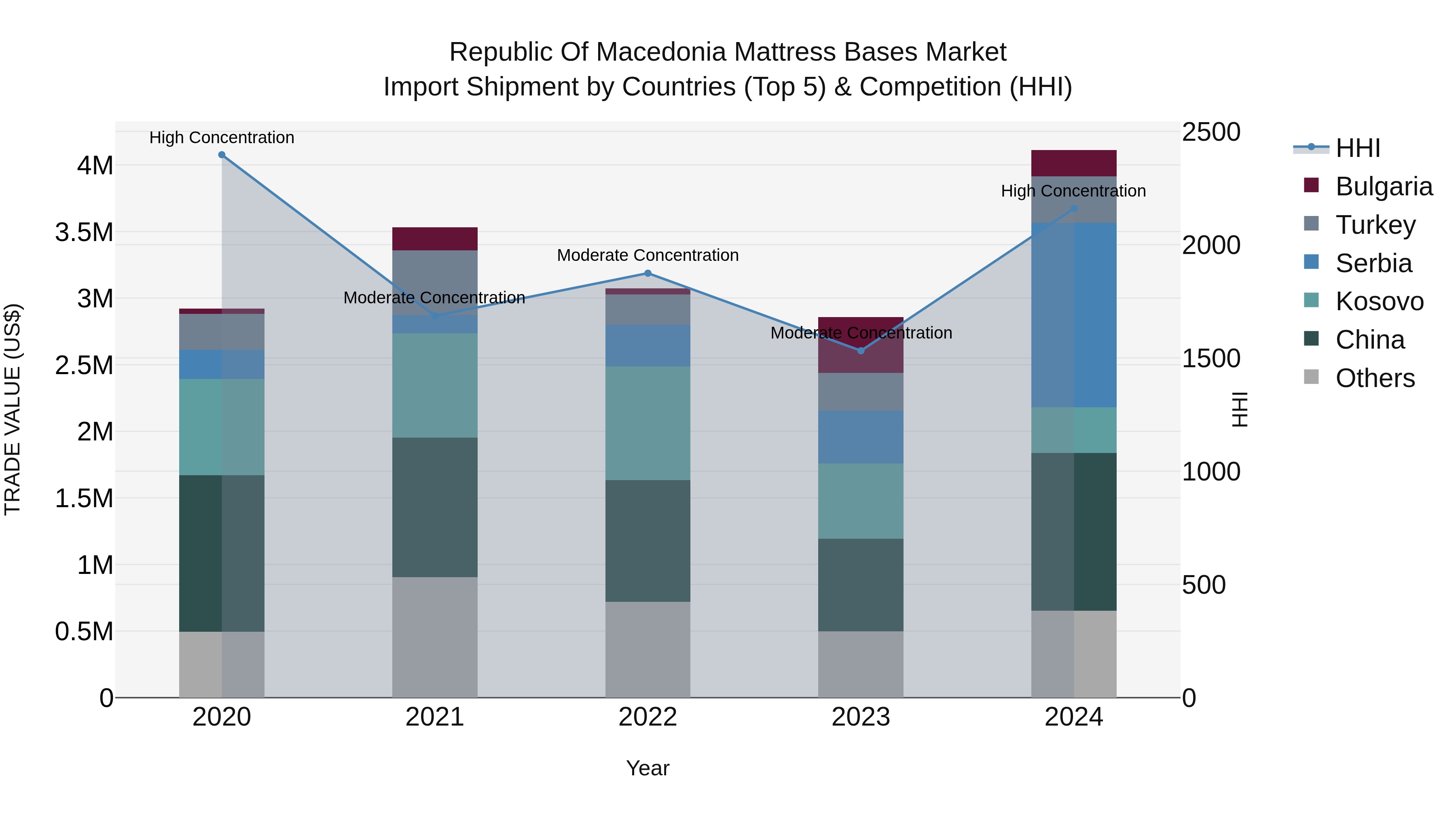 Republic Of Macedonia Mattress Bases Market