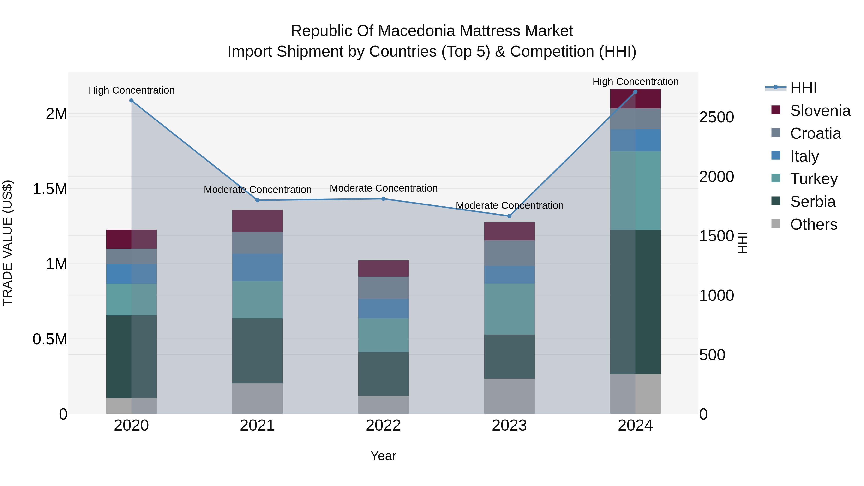 Republic Of Macedonia Mattress Market