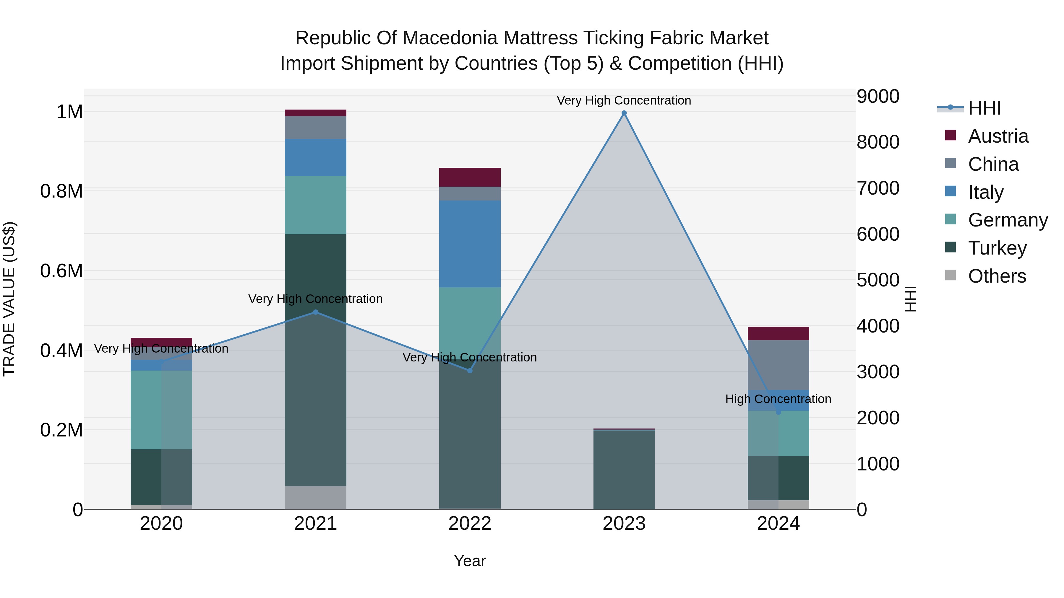 Republic Of Macedonia Mattress Ticking Fabric Market