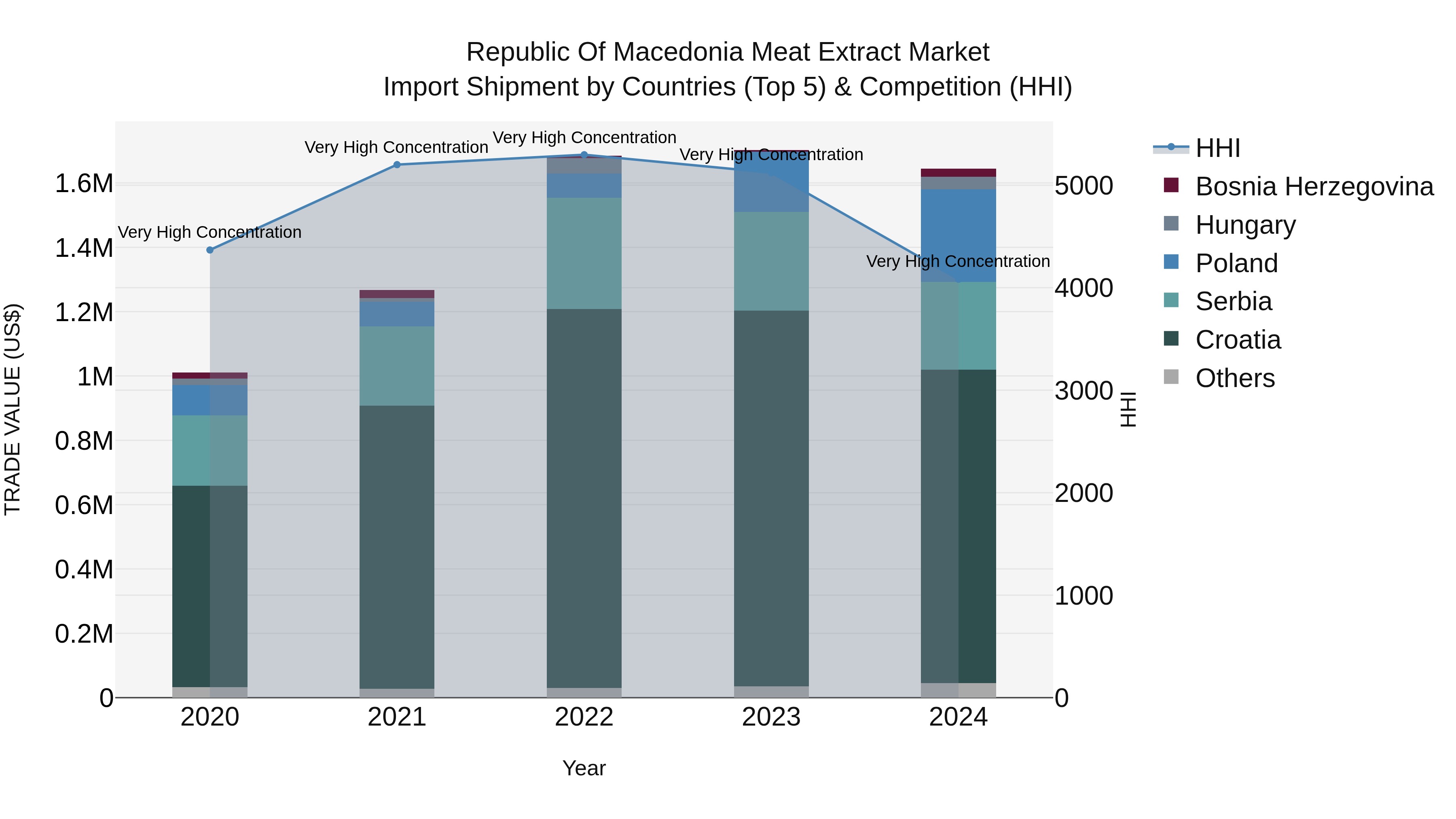 Republic Of Macedonia Meat Extract Market