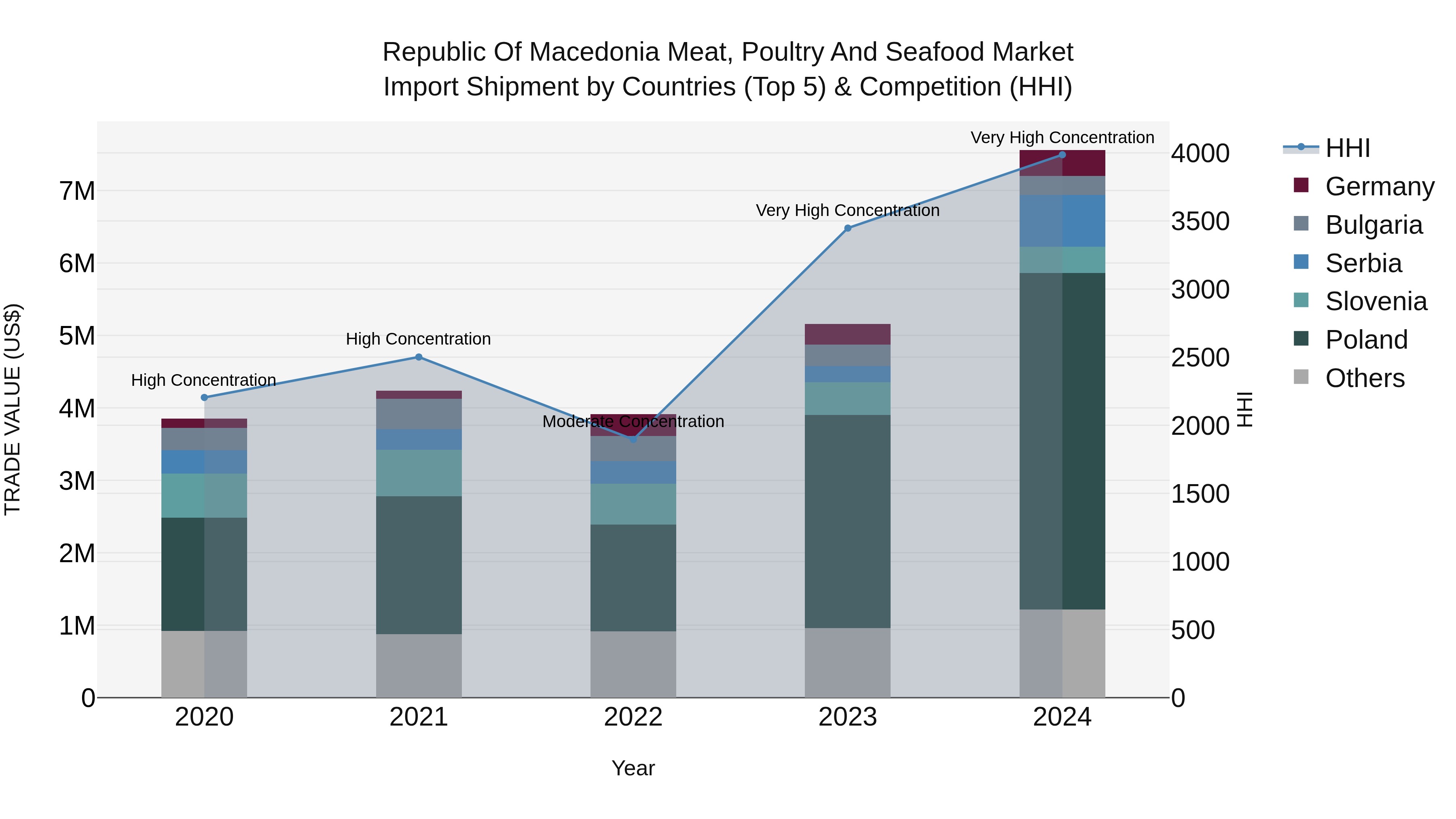 Republic Of Macedonia Meat Poultry And Seafood Market