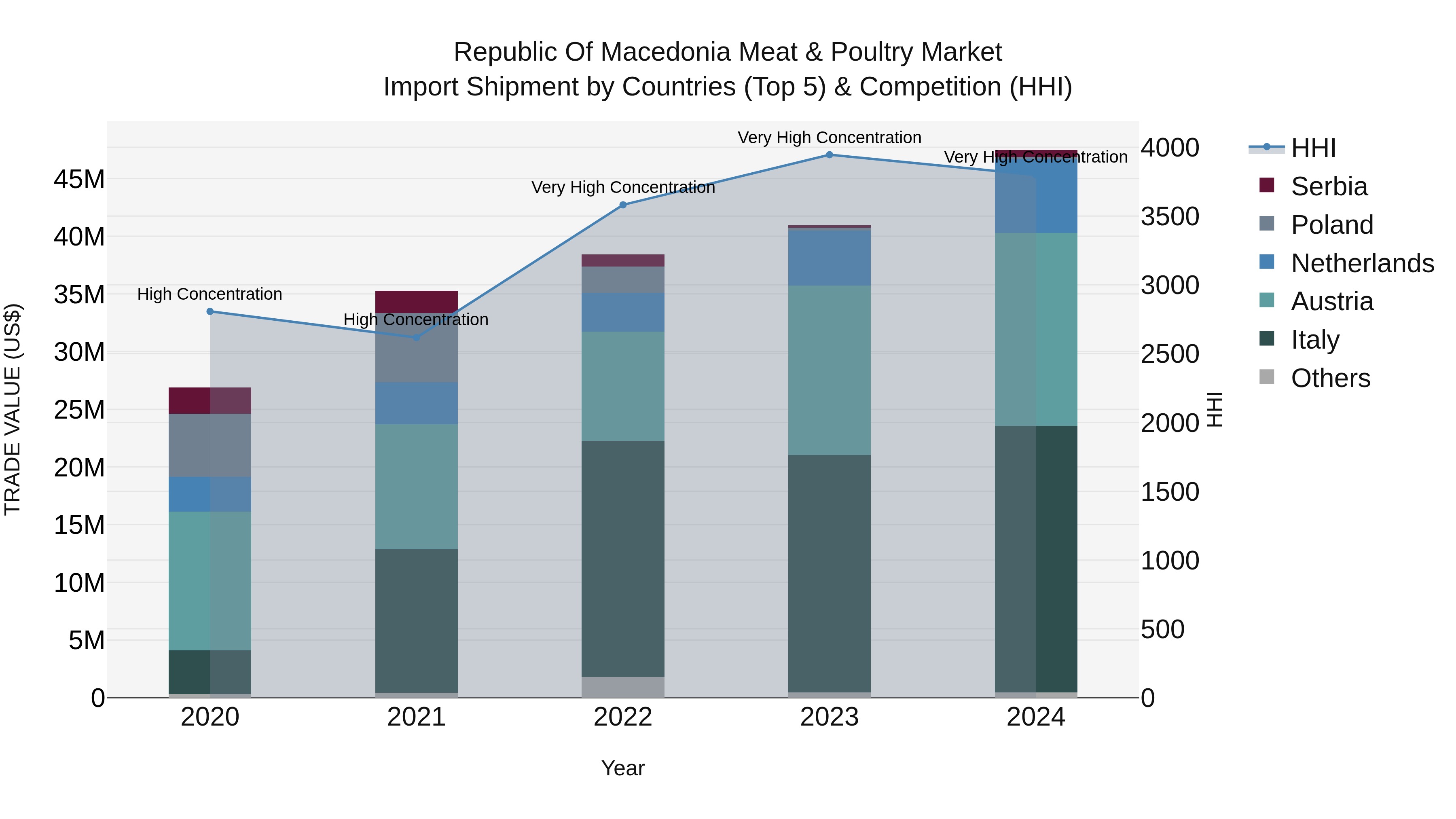 Republic Of Macedonia Meat & Poultry Market