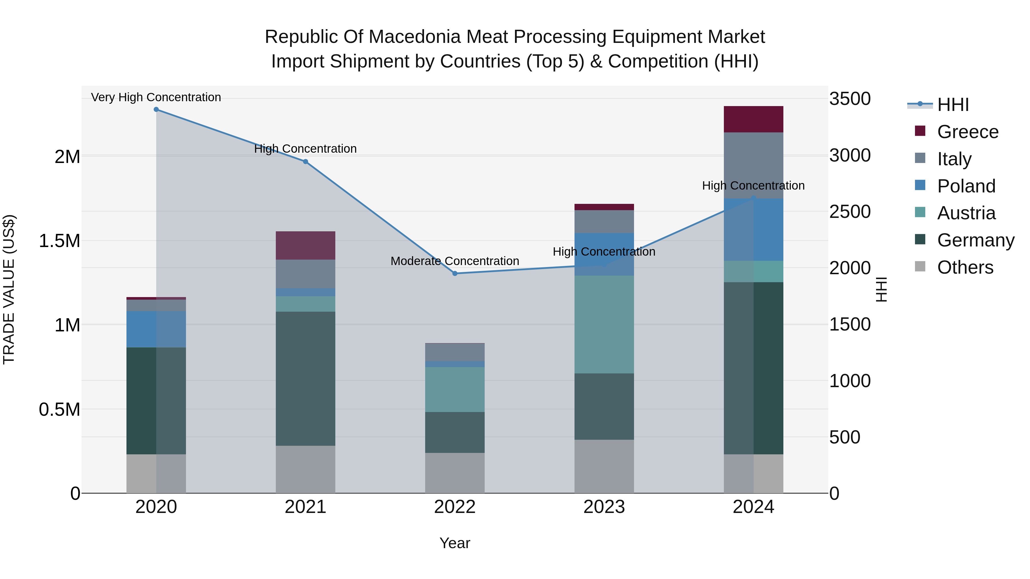 Republic Of Macedonia Meat Processing Equipment Market